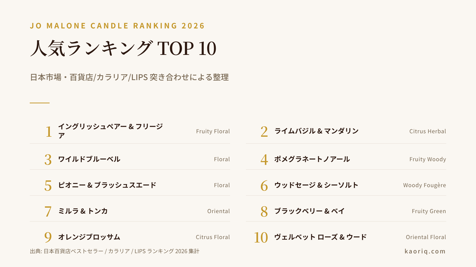ジョー マローン キャンドル人気ランキングTOP10を系統別に色分けし、価格・燃焼時間の目安を添えた早見表