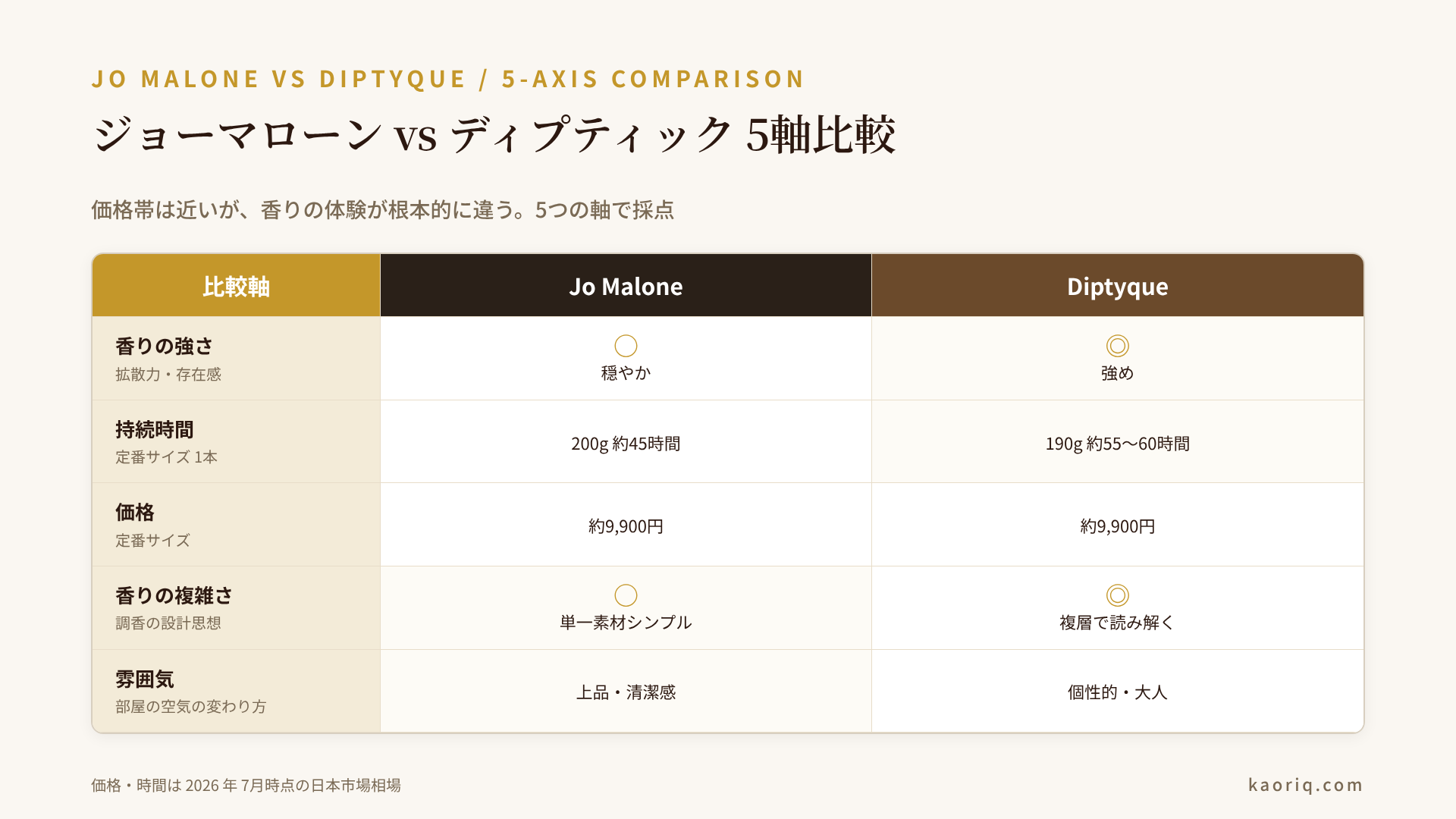 ジョーマローンとディプティックを香りの強さ・持続・価格・燃焼時間・雰囲気の5軸で比較したレーダーチャート