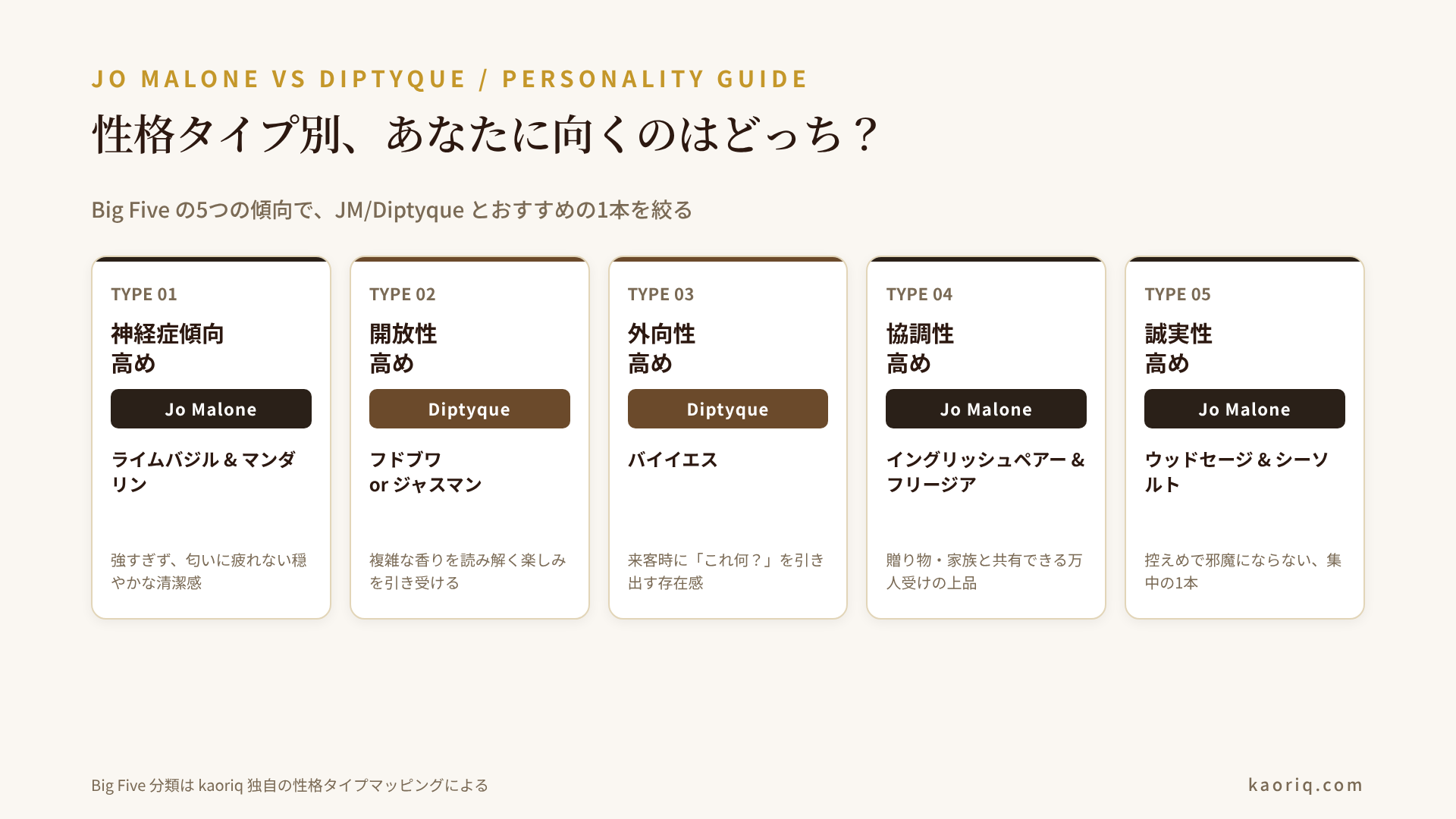 ジョーマローンとディプティックを性格タイプ(神経症傾向・開放性・外向性・協調性)でマッピングした性格タイプ別ガイド