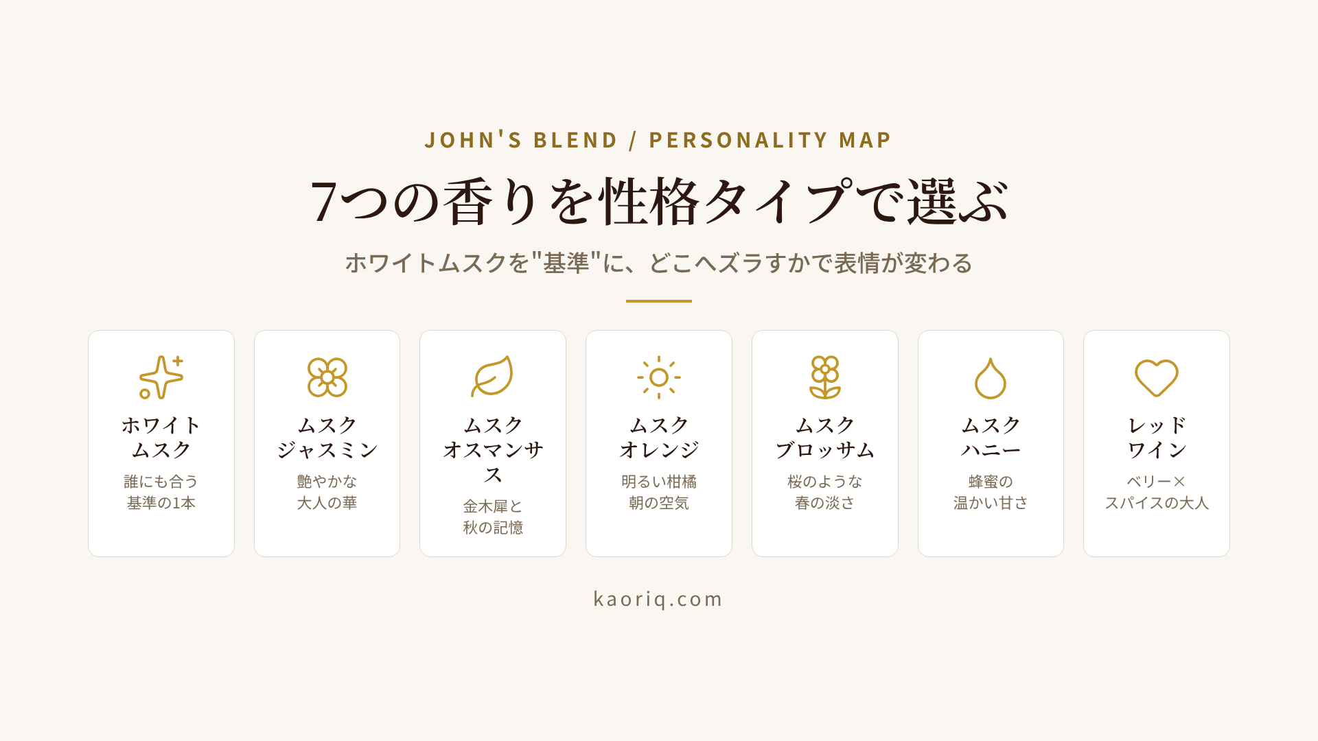 John's Blend主要7香りを性格タイプ別にマッピングした一覧図。ホワイトムスクは中央の"失敗しない基準"、ムスクジャスミン/オスマンサスは華やかゾーン、ムスクオレンジは明るいゾーン、レッドワインは大人ゾーンに配置