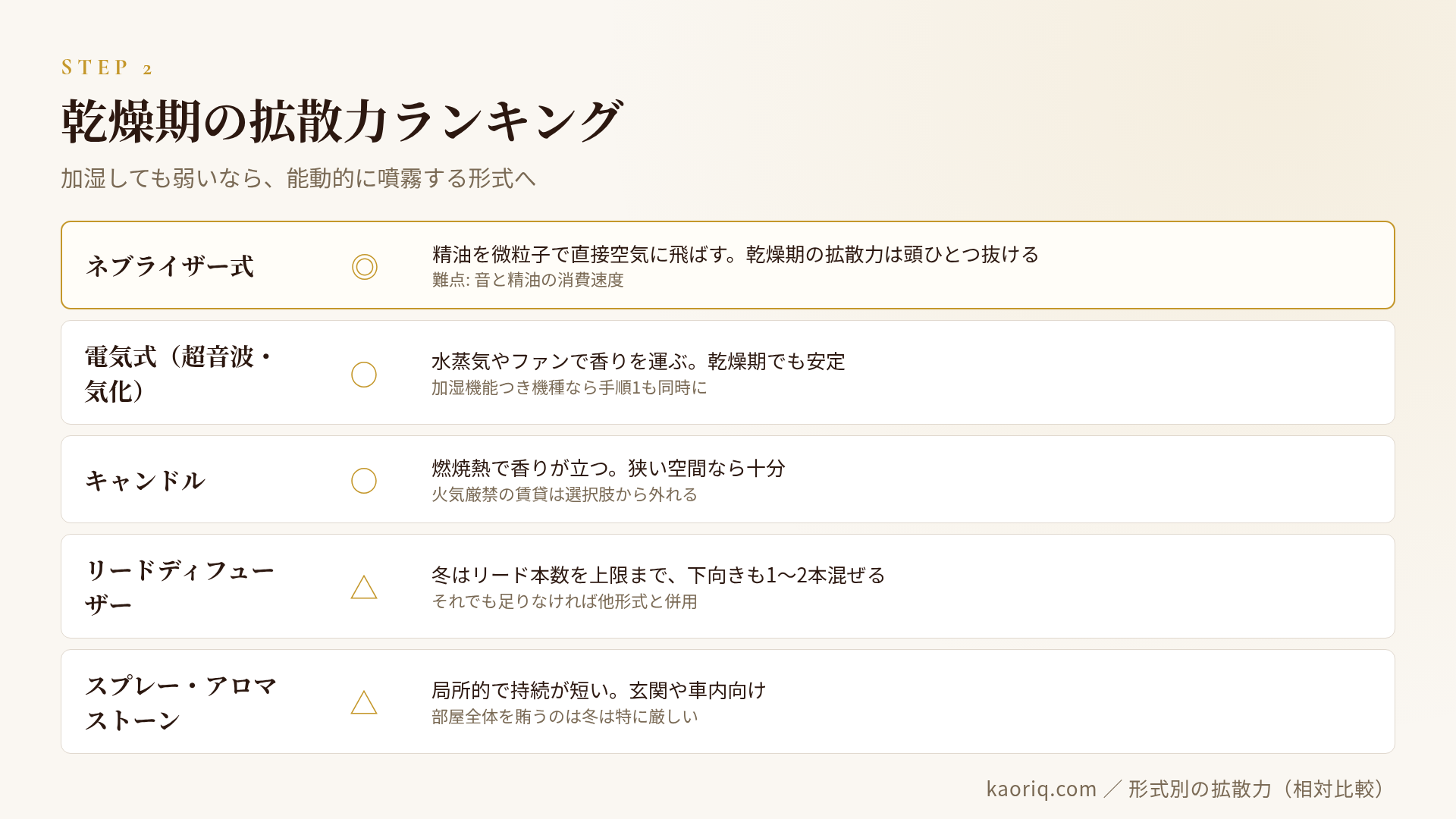 形式別の拡散力比較:リード△、電気式アロマ○、キャンドル○、ネブライザー式◎、乾燥期の推奨は電気式かネブライザー式