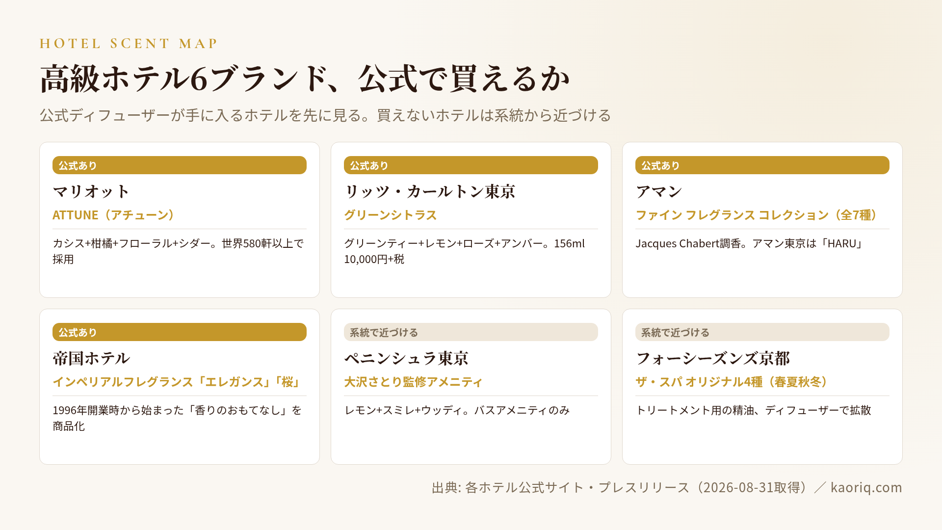 公式で買える香りと、系統で探す香りの分岐