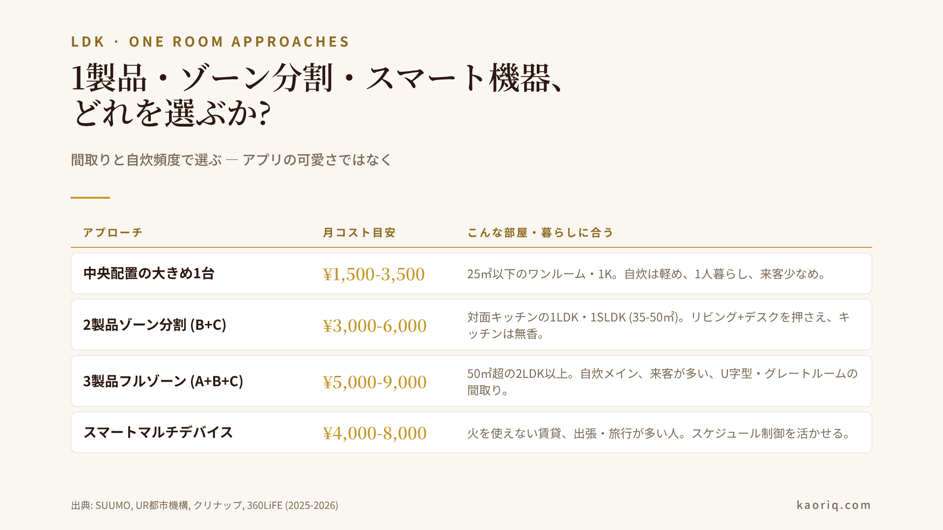 1製品 vs ゾーン分割の比較マトリクス