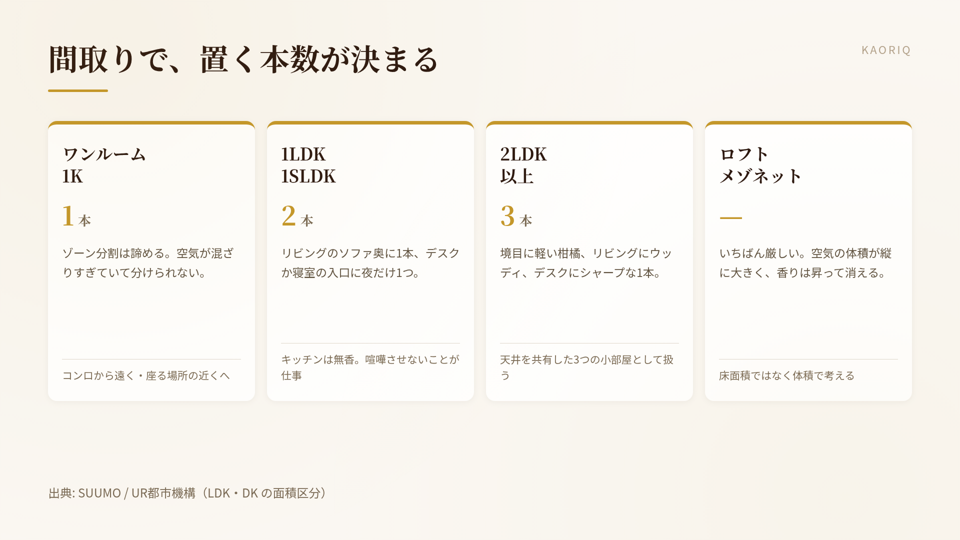 間取り別の本数：ワンルーム／1LDK／2LDK以上