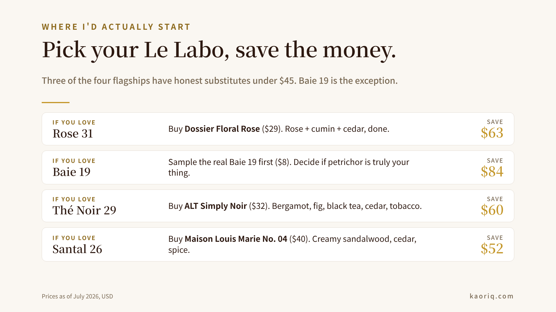 Decision fork: Rose 31 fans buy Dossier Floral Rose, Baie 19 fans sample the original first, The Noir 29 fans buy ALT Simply Noir, Santal 26 fans buy Maison Louis Marie No. 04