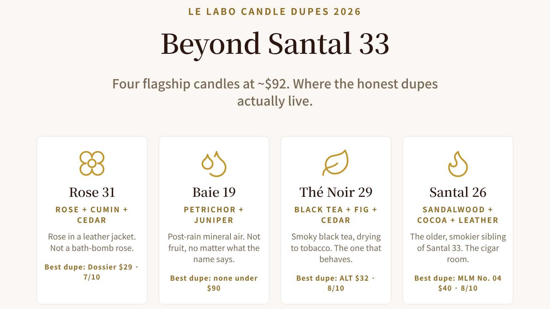 Le Labo dupe tier map showing the closest alternatives for Rose 31, Baie 19, The Noir 29, and Santal 26 across affordable, mid, and premium price tiers with similarity scores