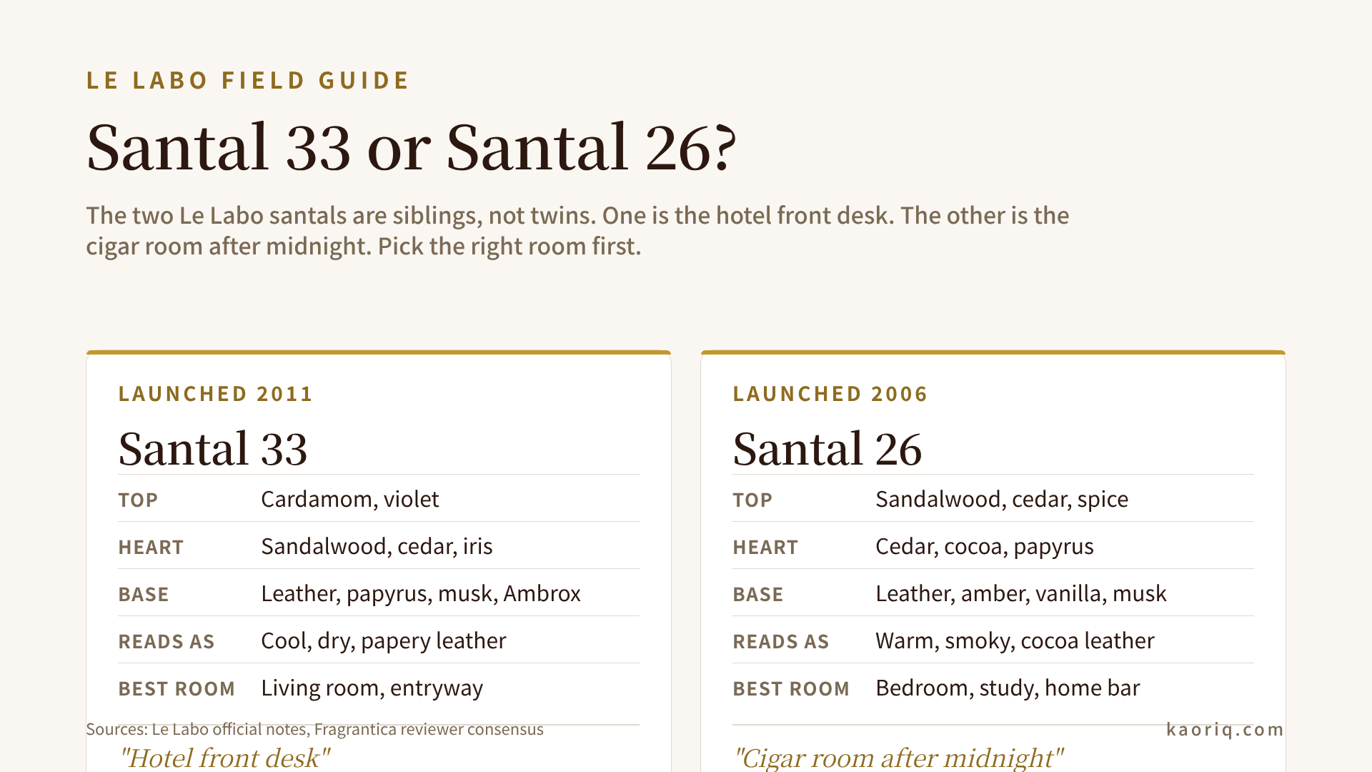 Comparison of Le Labo Santal 26 and Santal 33: notes, mood, room, and best use case for each candle