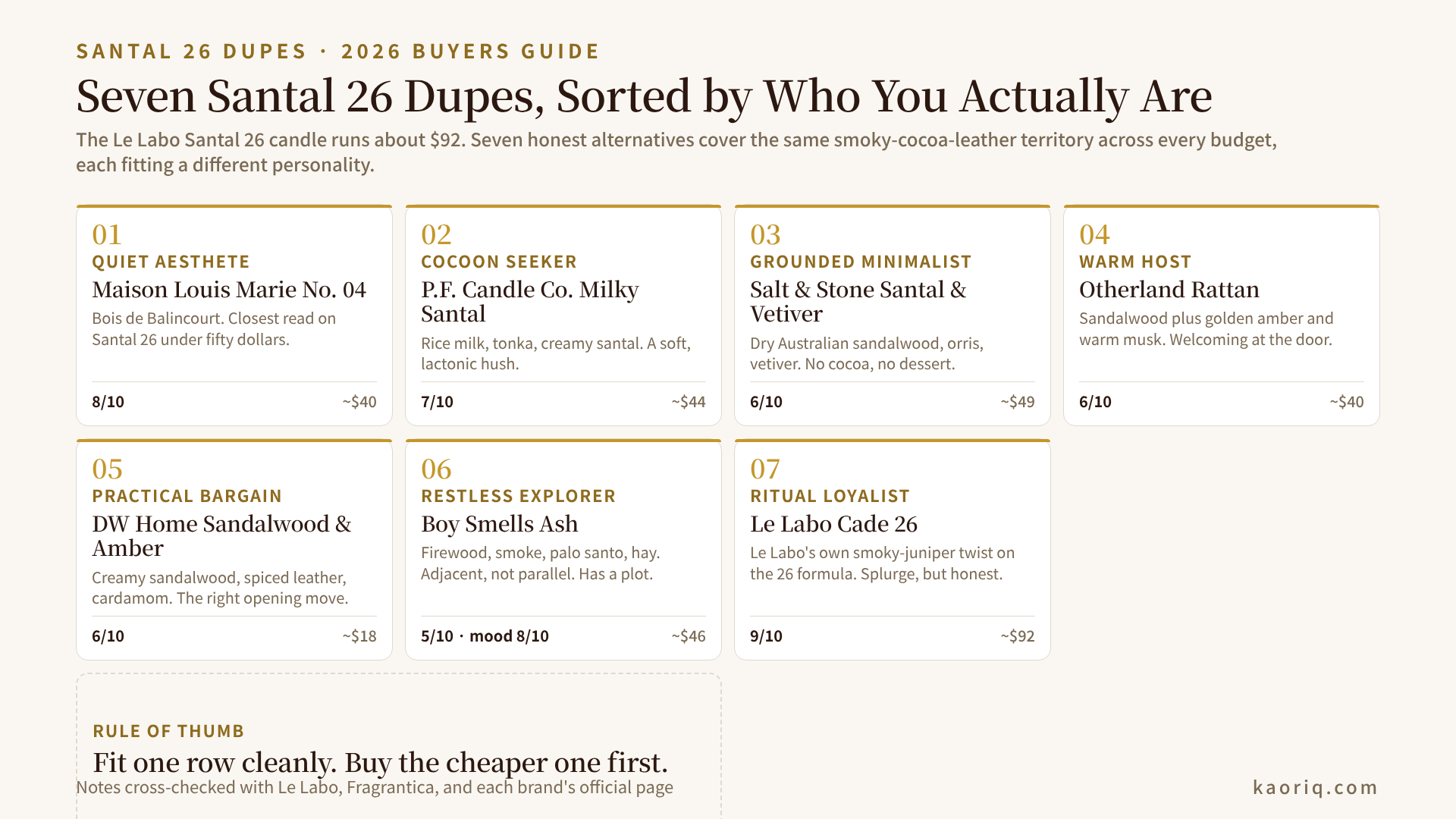 Seven Santal 26 candle dupes sorted by personality type: Maison Louis Marie, P.F. Hi-Fi Milky Santal, Salt and Stone, Otherland Rattan, DW Home, Boy Smells Ash, Le Labo Cade 26