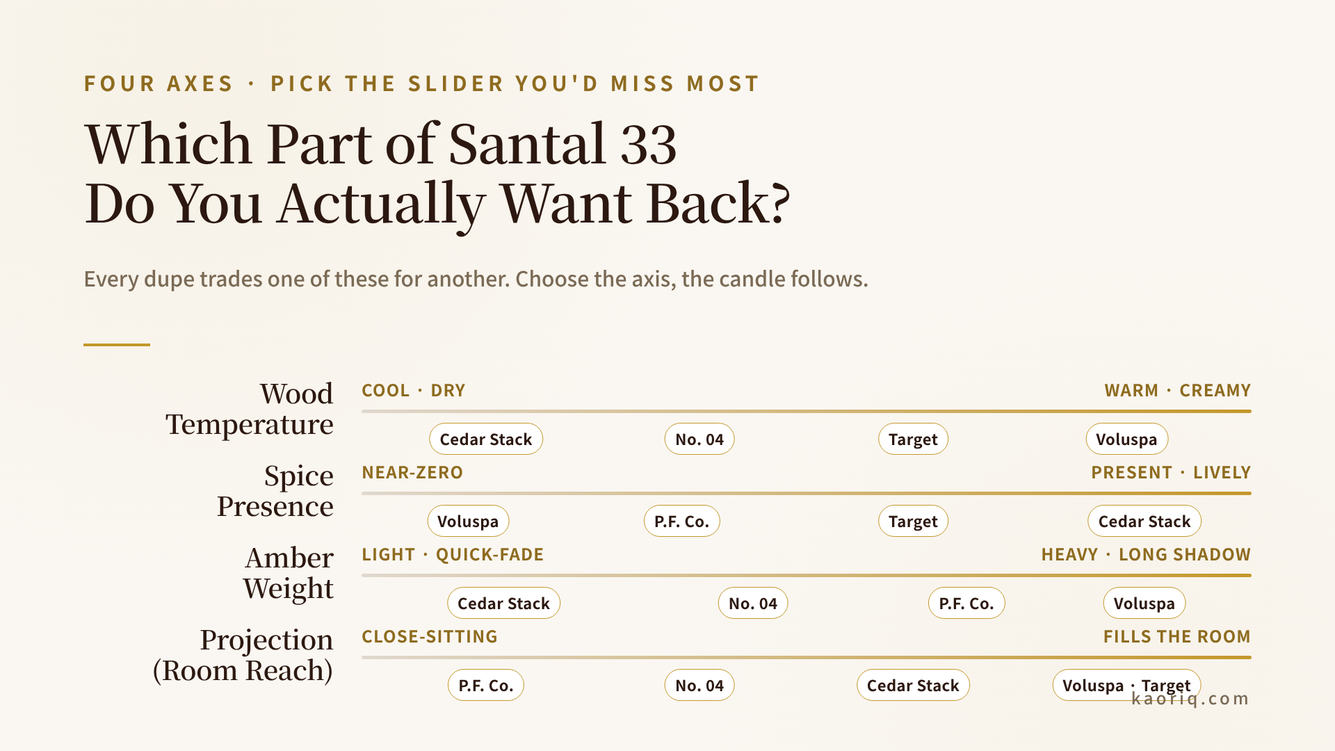 Four sliders that decide which Santal 33 dupe fits: wood temperature, spice, amber weight, projection