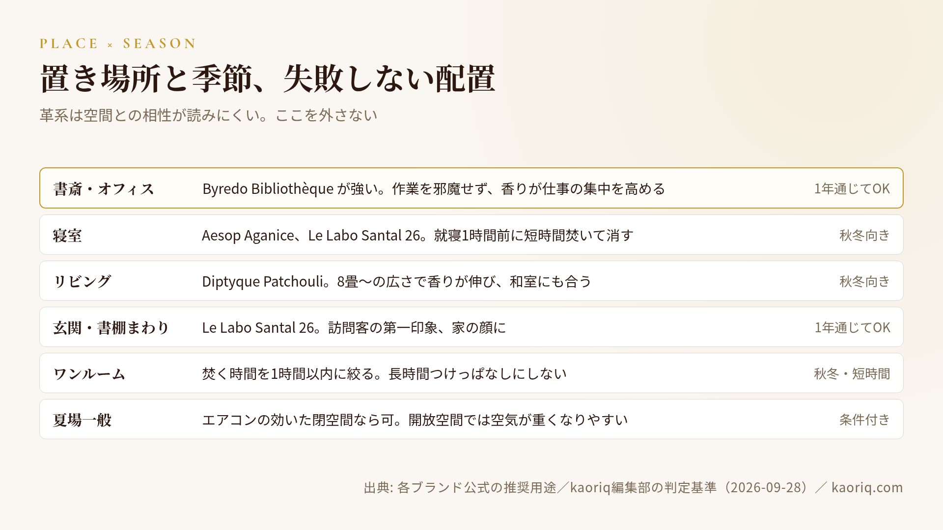 置き場所×季節の相性マップ