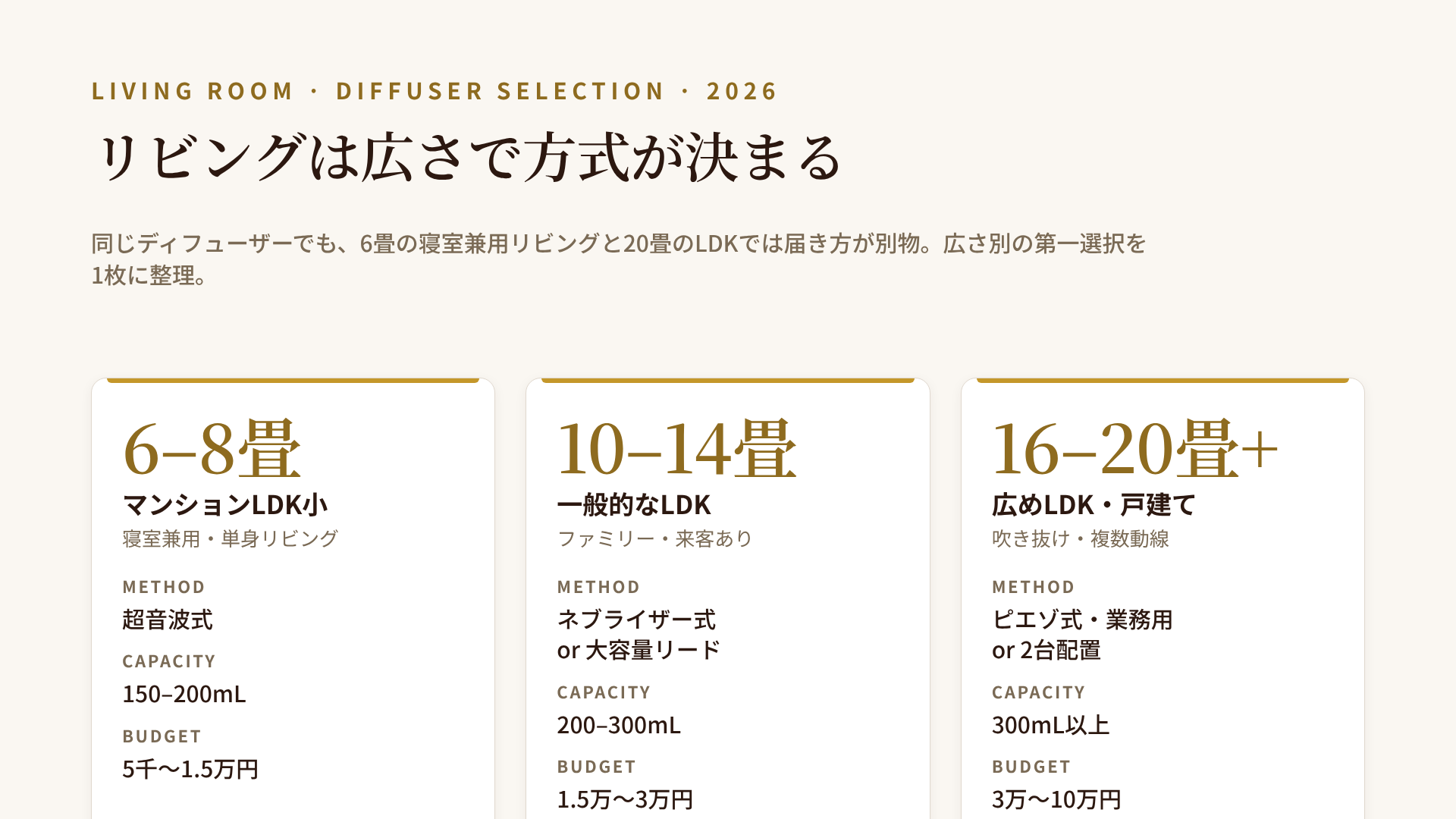 リビング用ディフューザーの広さ別マップ：6-8畳・10-14畳・16-20畳ごとに推奨される方式と容量