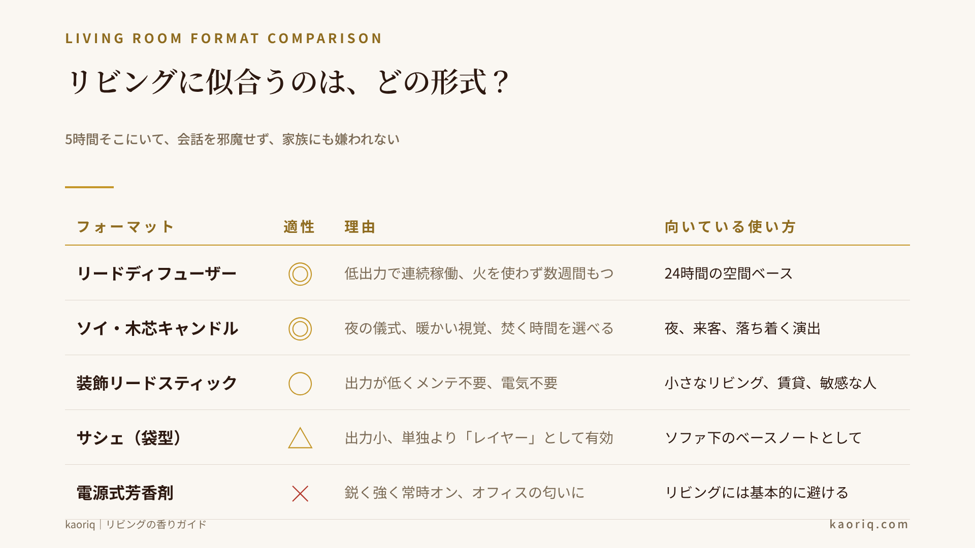 リビング向けフレグランスのフォーマット比較：ディフューザー、キャンドル、リード、サシェ