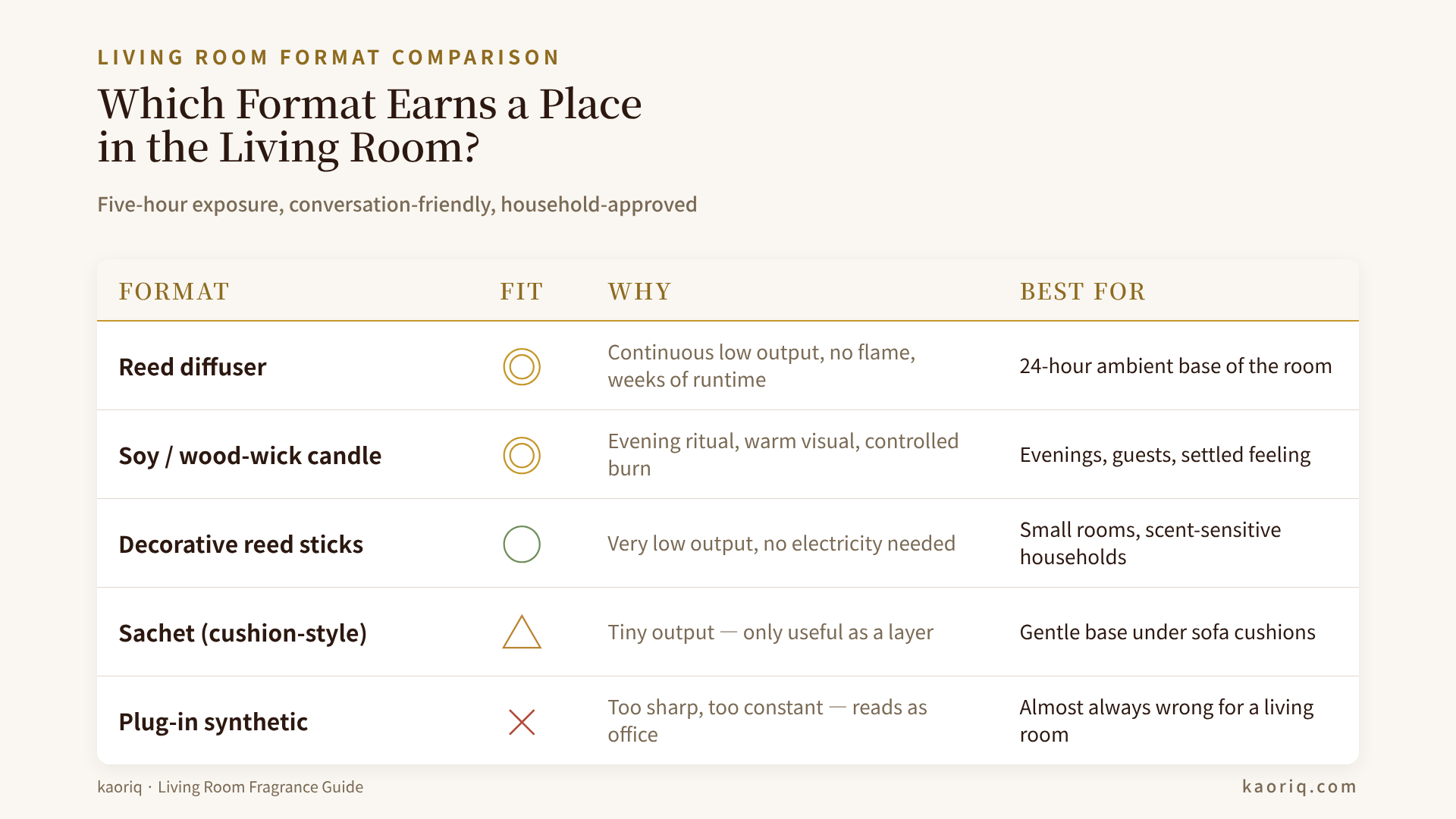 Format comparison for living room fragrance: diffuser, candle, reeds, sachet
