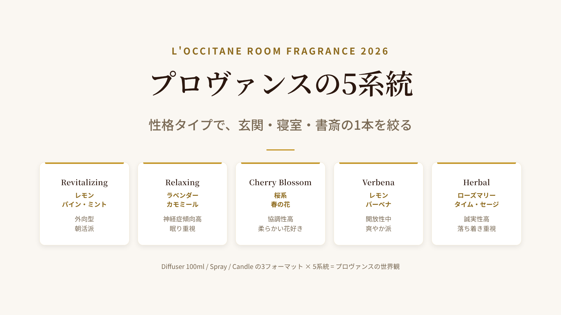 ロクシタンのルームフレグランス5系統(リバイタライジング・リラクシング・シェリブロッサム・ヴァーベナ・ハーバル)を性格タイプ別にマッピングした一覧図