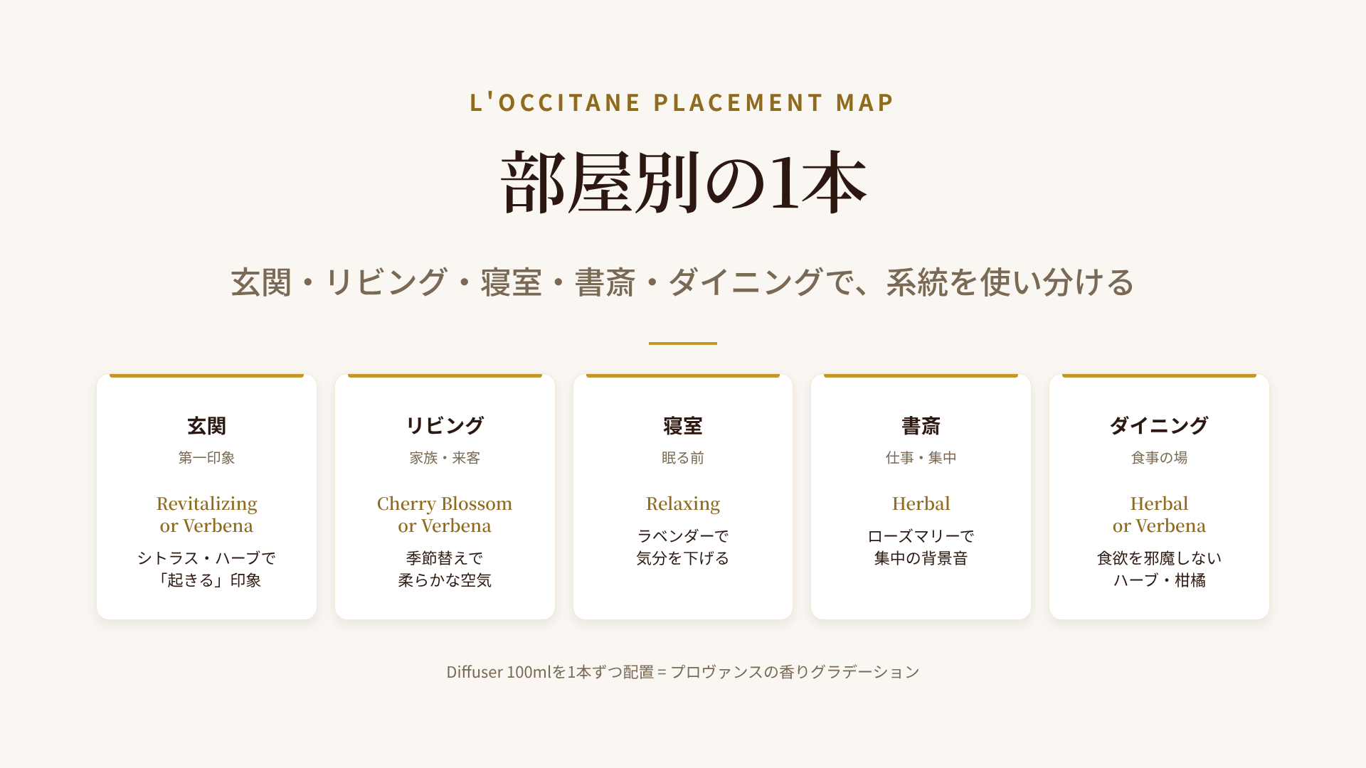ロクシタンのルームフレグランスの部屋別置き場所マップ(玄関・リビング・寝室・書斎)
