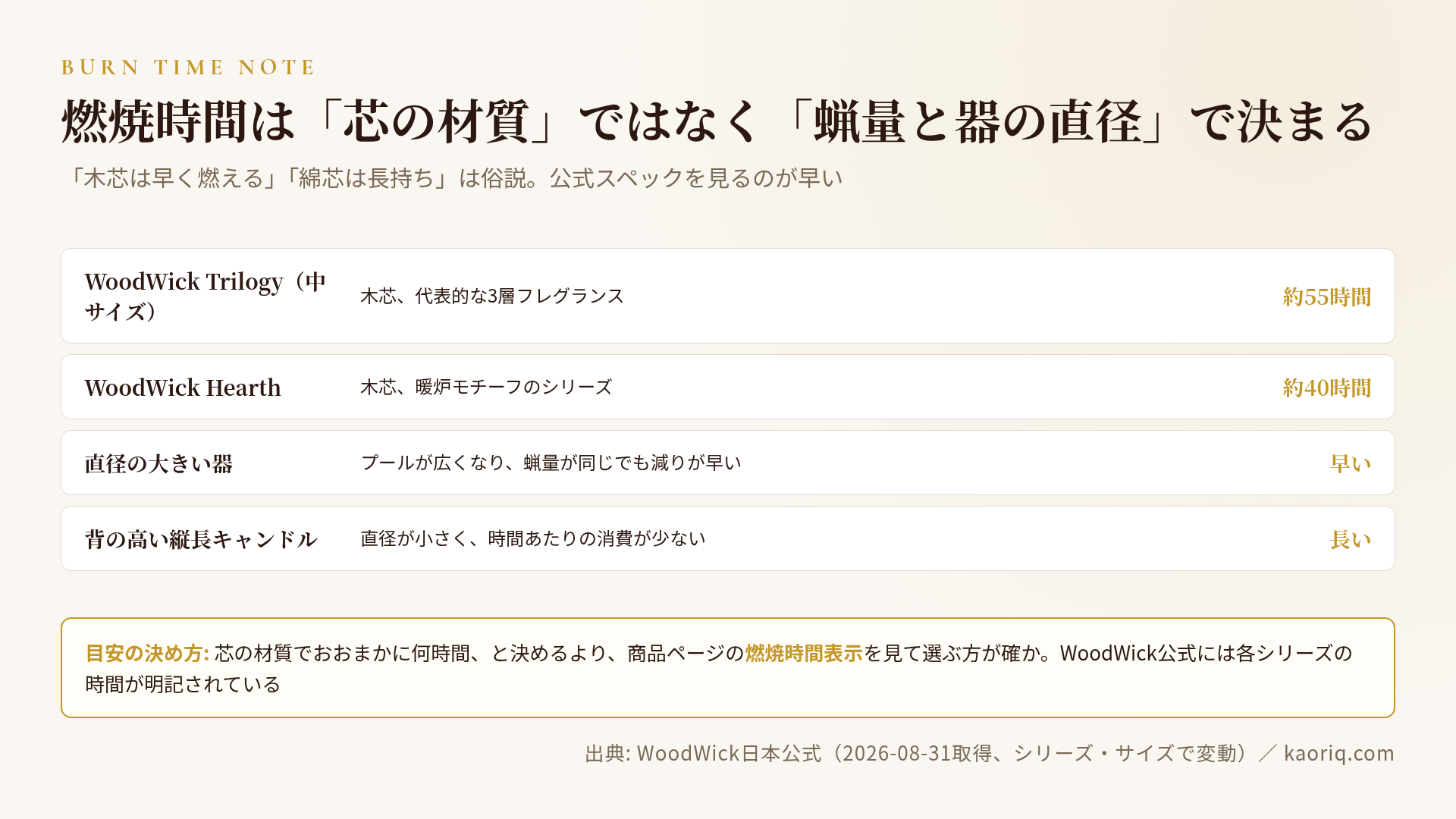 燃焼時間はサイズと蝋量で決まる