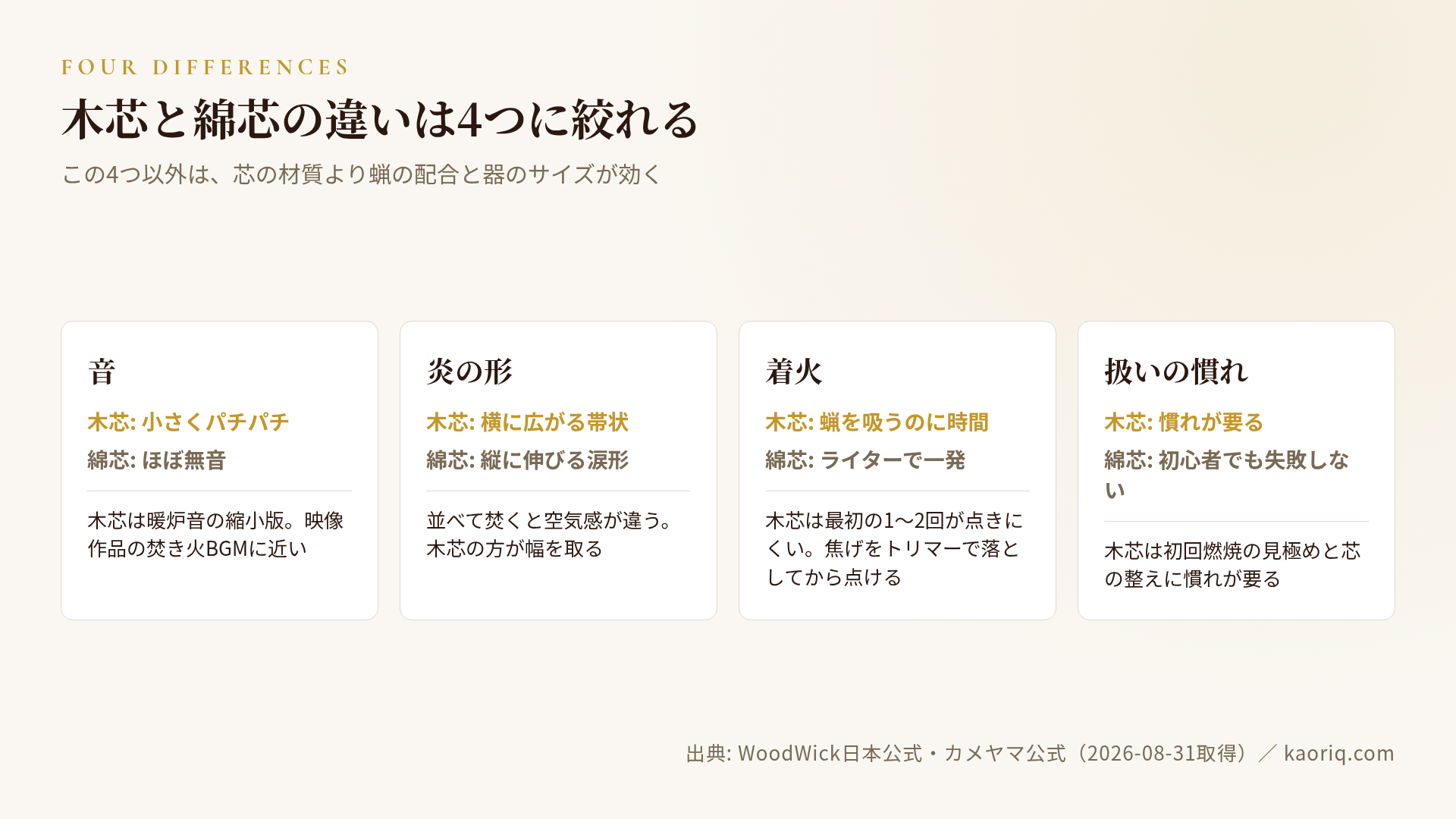 木芯と綿芯の4つの違いカード