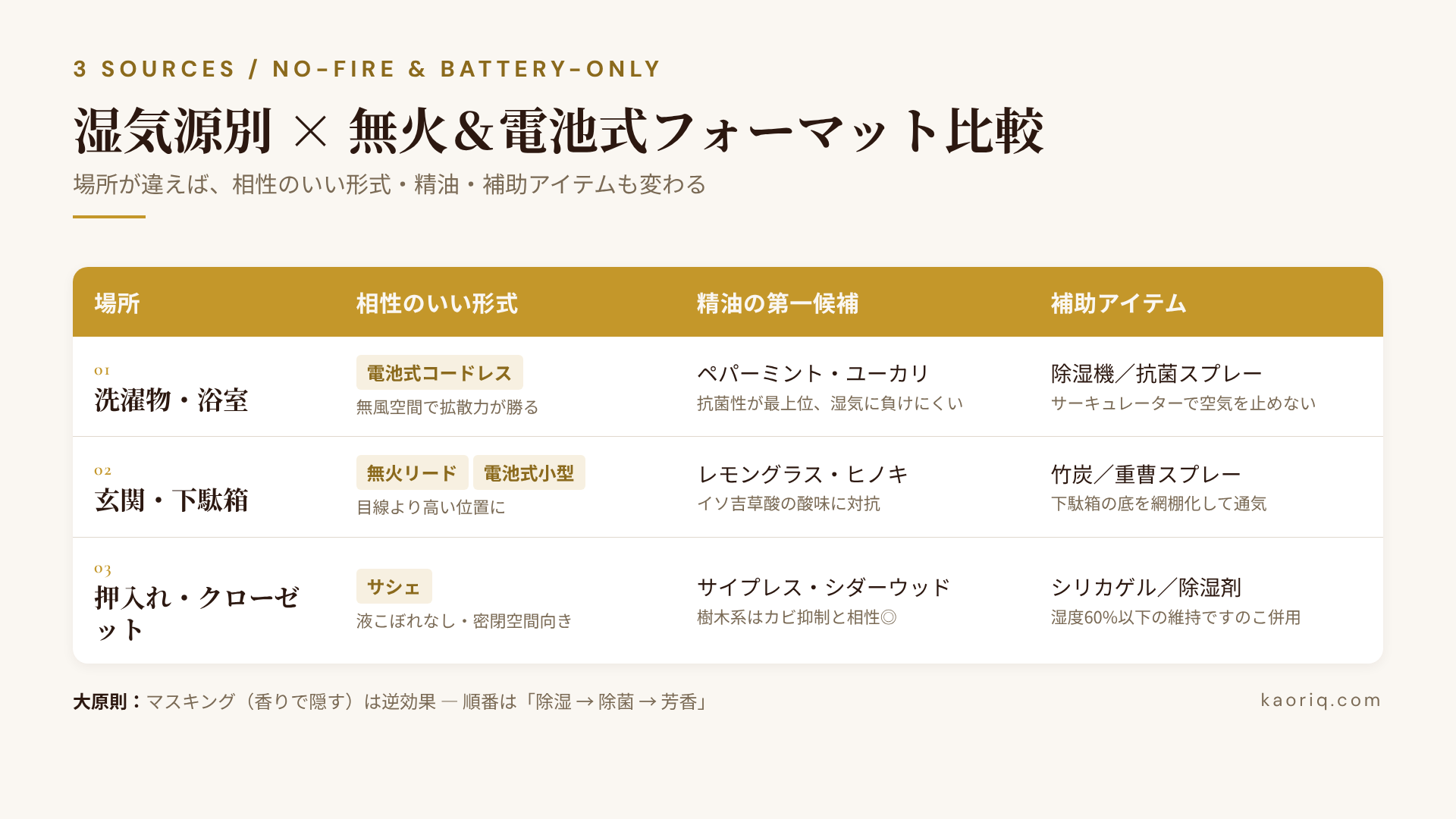 梅雨の3湿気源別・無火＆電池式フォーマット比較表：形式・精油・補助アイテムを場所別に整理