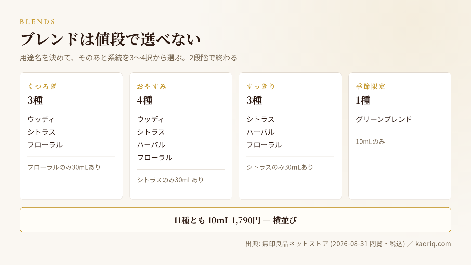 ブレンド11種がすべて同じ価格であることを示す図