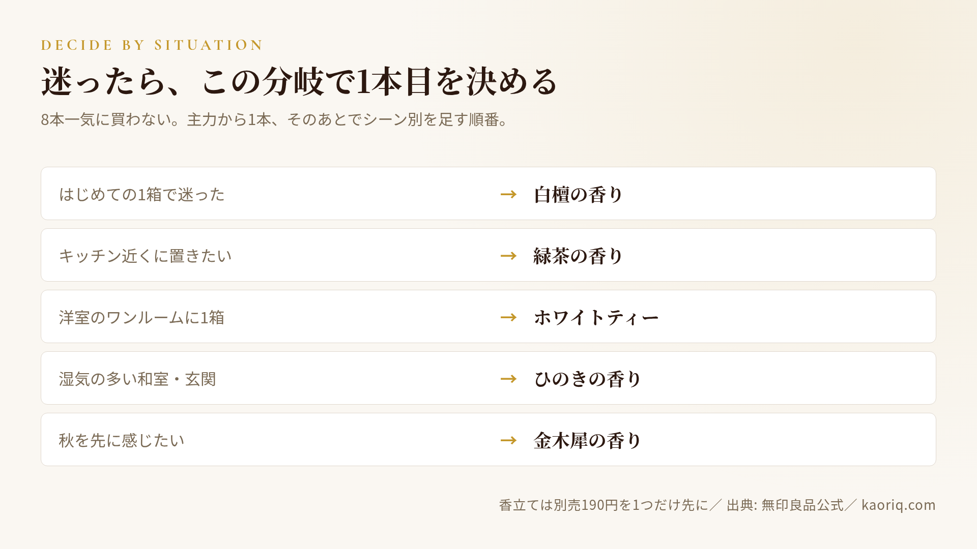 「〜なら → X」で選び分け:迷ったら白檀、キッチン近く→緑茶、洋室ワンルーム→ホワイトティー、季節を切り替えたい→金木犀orゆず