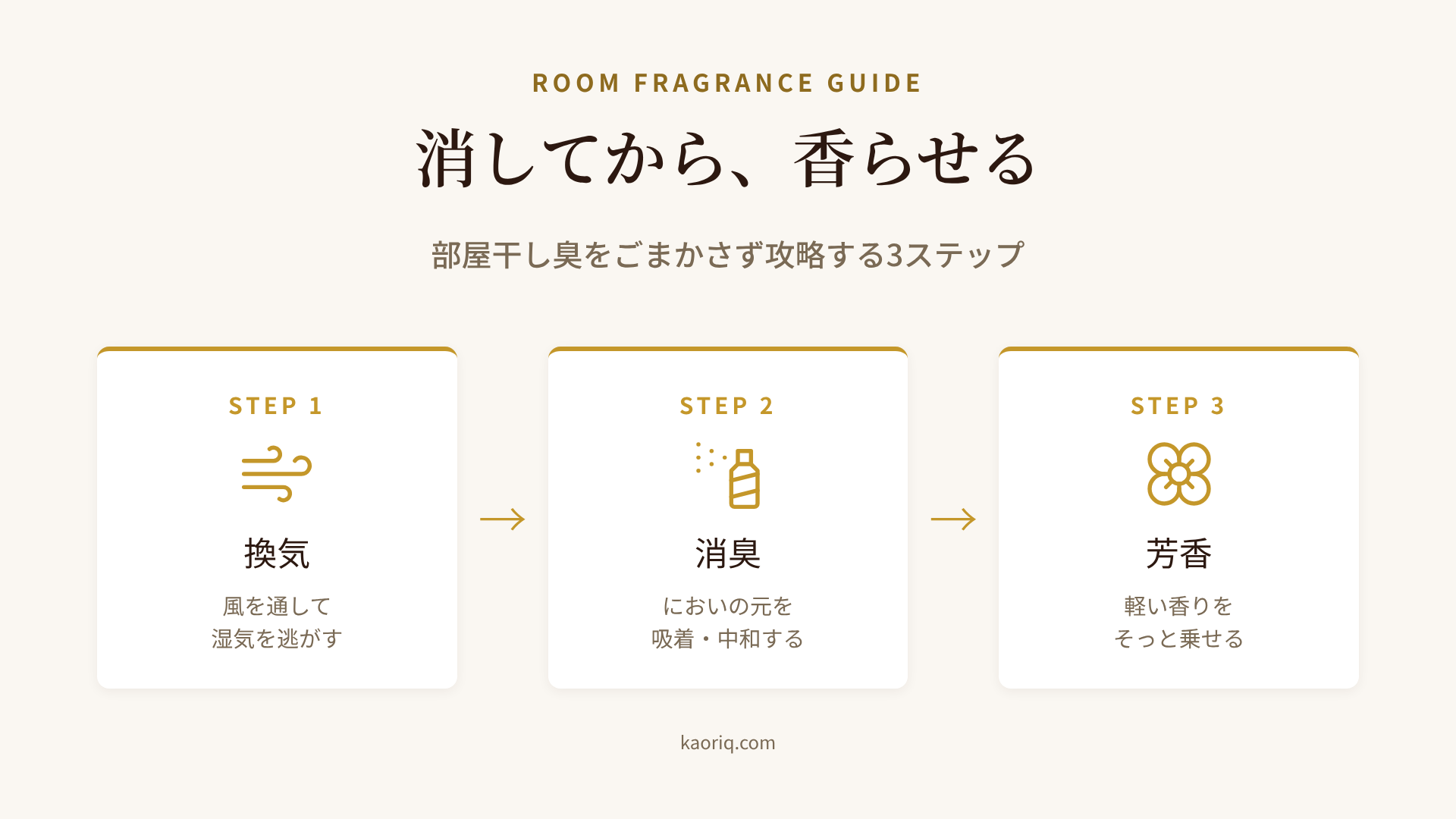 部屋干し臭対策の正しい順序: 換気→消臭→芳香の3ステップ