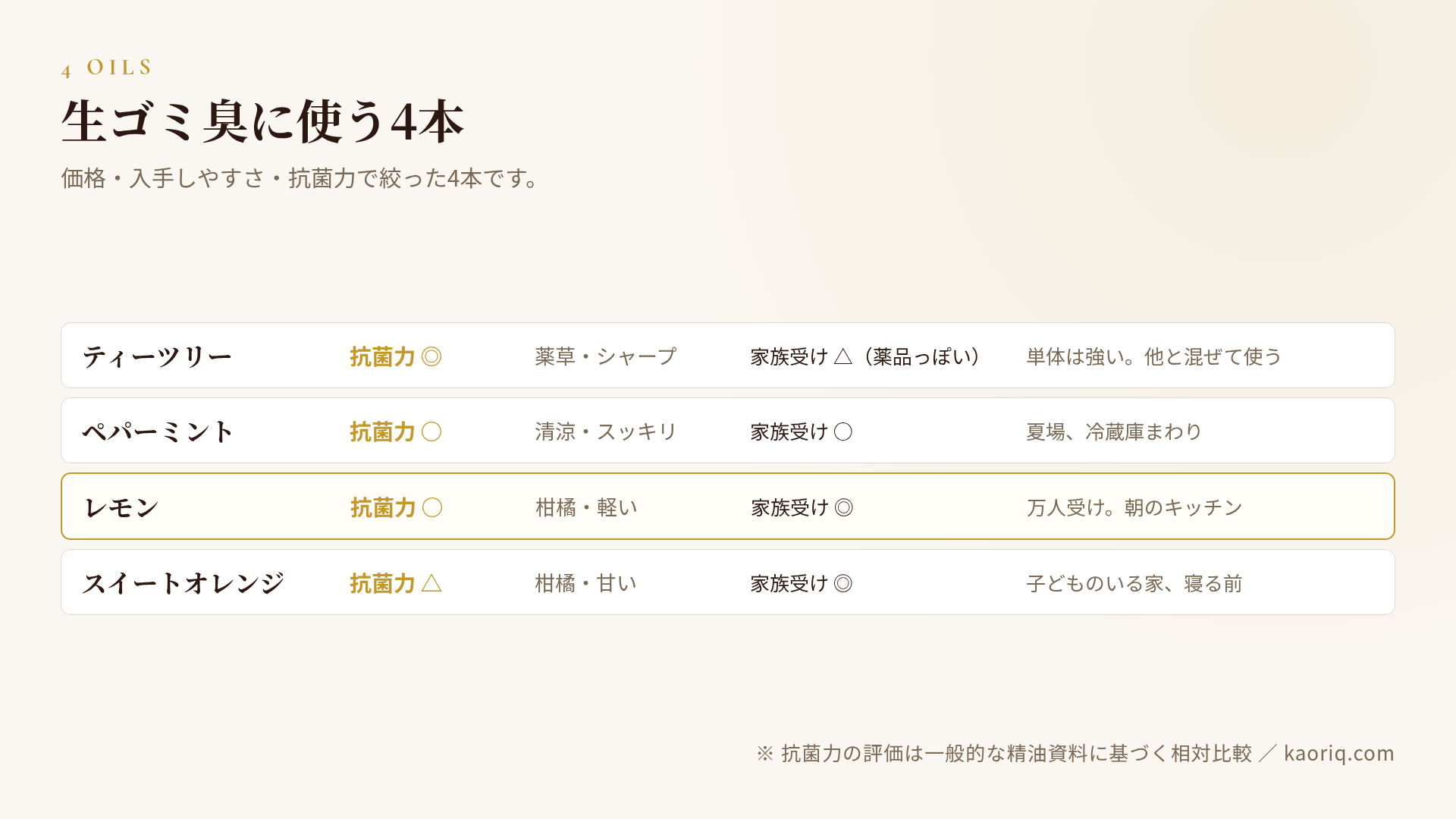 生ゴミ消臭に使えるアロマ精油4本（ティーツリー・ペパーミント・レモン・オレンジ）の抗菌力・香り・価格・向くタイプを比較した表