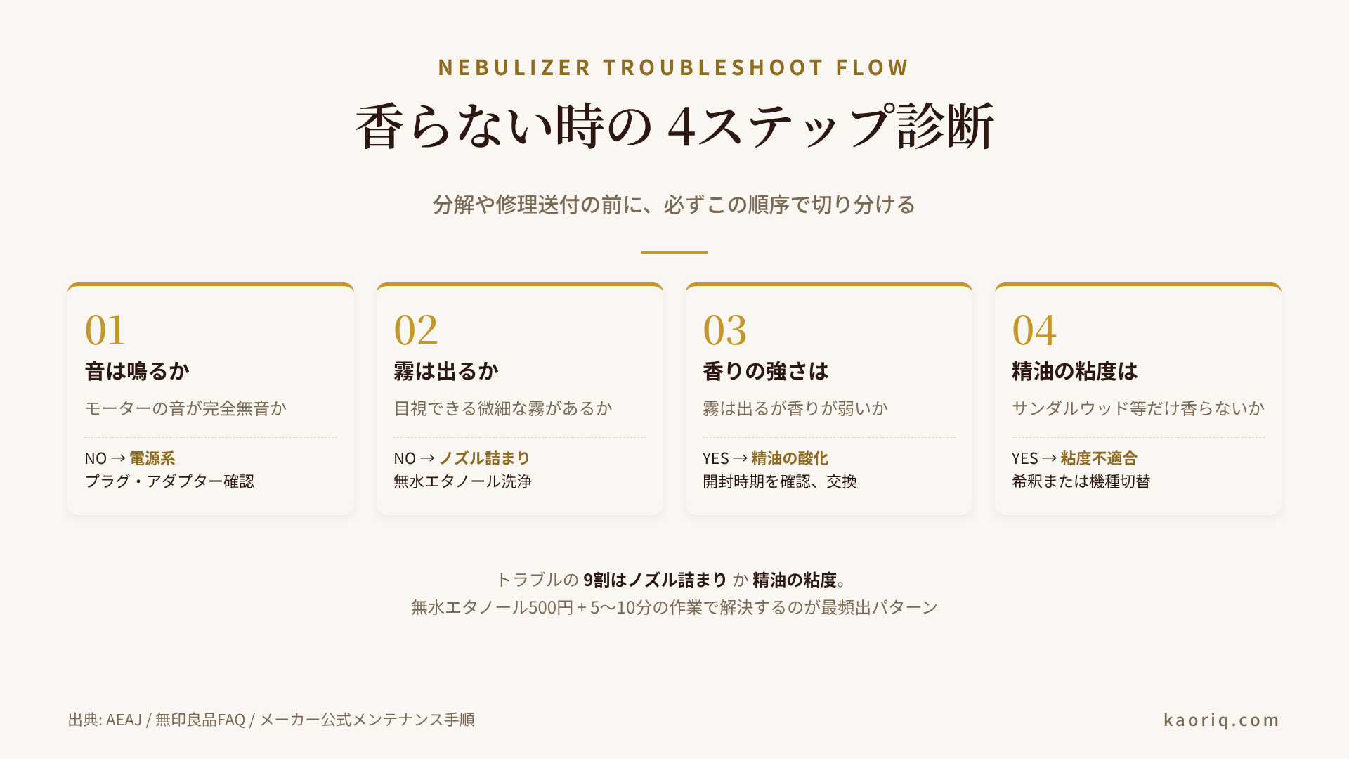 ネブライザー式ディフューザーが香らない時の4ステップ診断フローチャート:①音は鳴るか②霧は出るか③香りの強さは④精油の粘度はをYES/NOで分岐する図