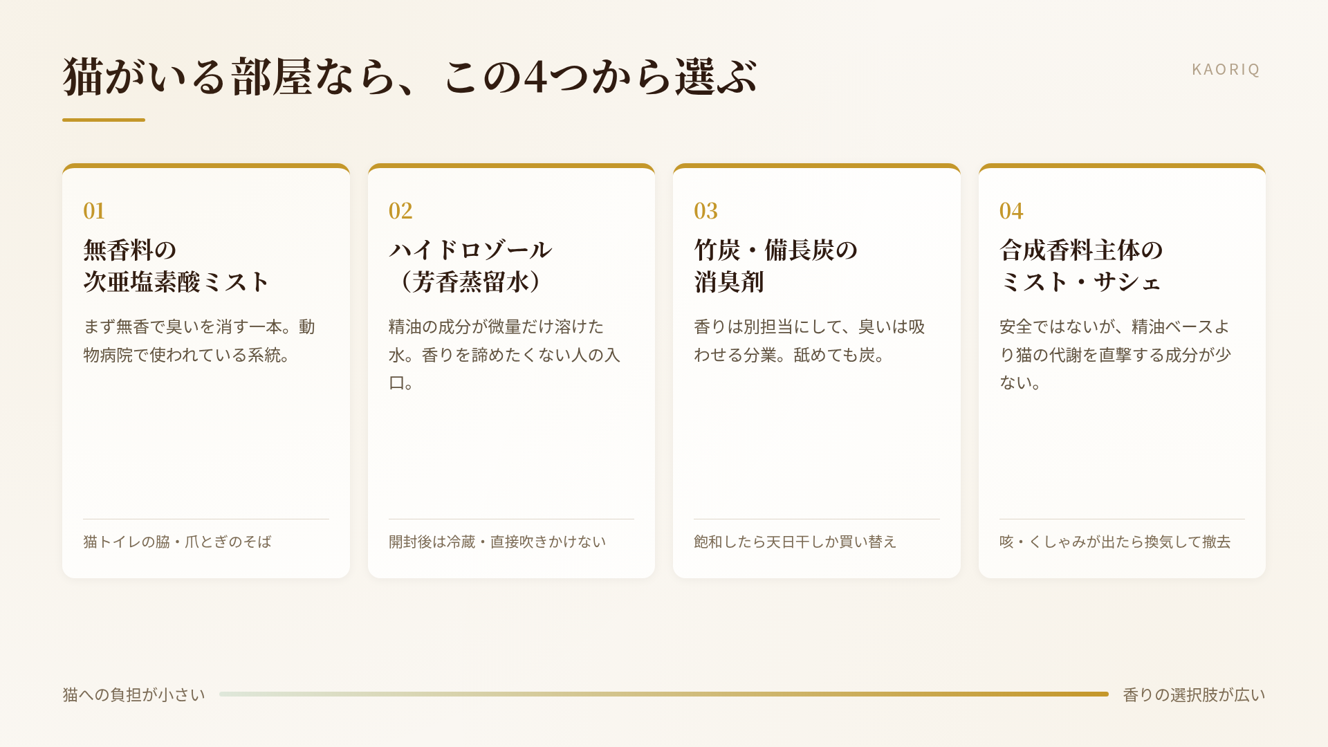 猫飼い向けの4択：無香料ミスト／ハイドロゾール／炭／合成香料ミスト