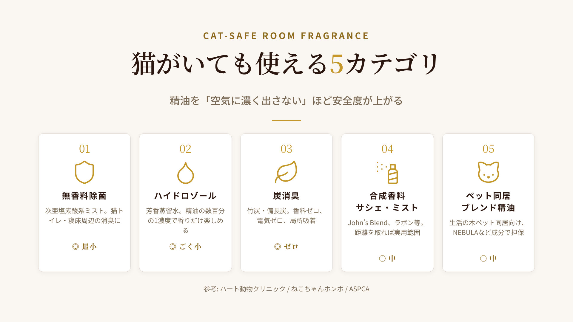 猫がいても使える5カテゴリのマップ:無香料除菌/ハイドロゾール/炭消臭/合成香料サシェ/ペット向けブレンド