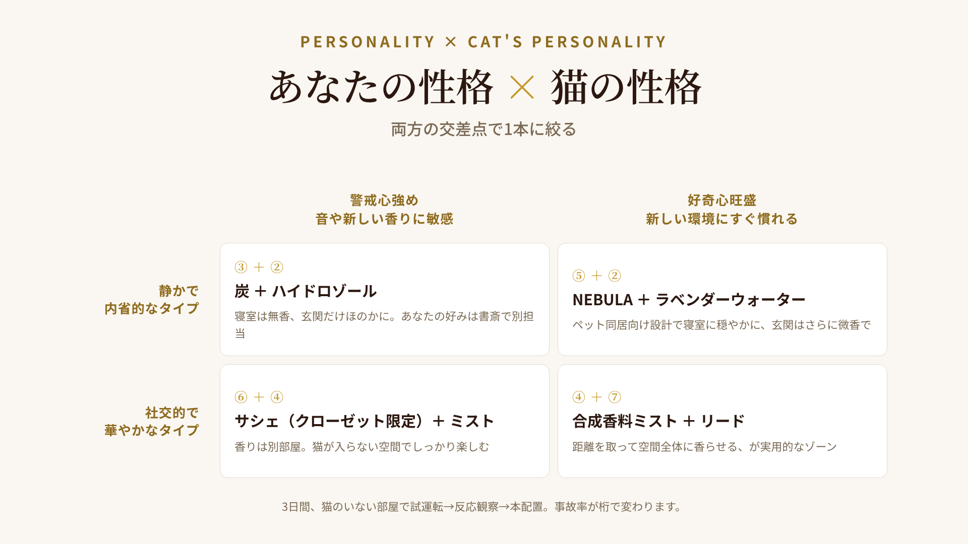 あなたの性格×猫の性格マトリクスで選ぶ猫飼い向けフレグランス