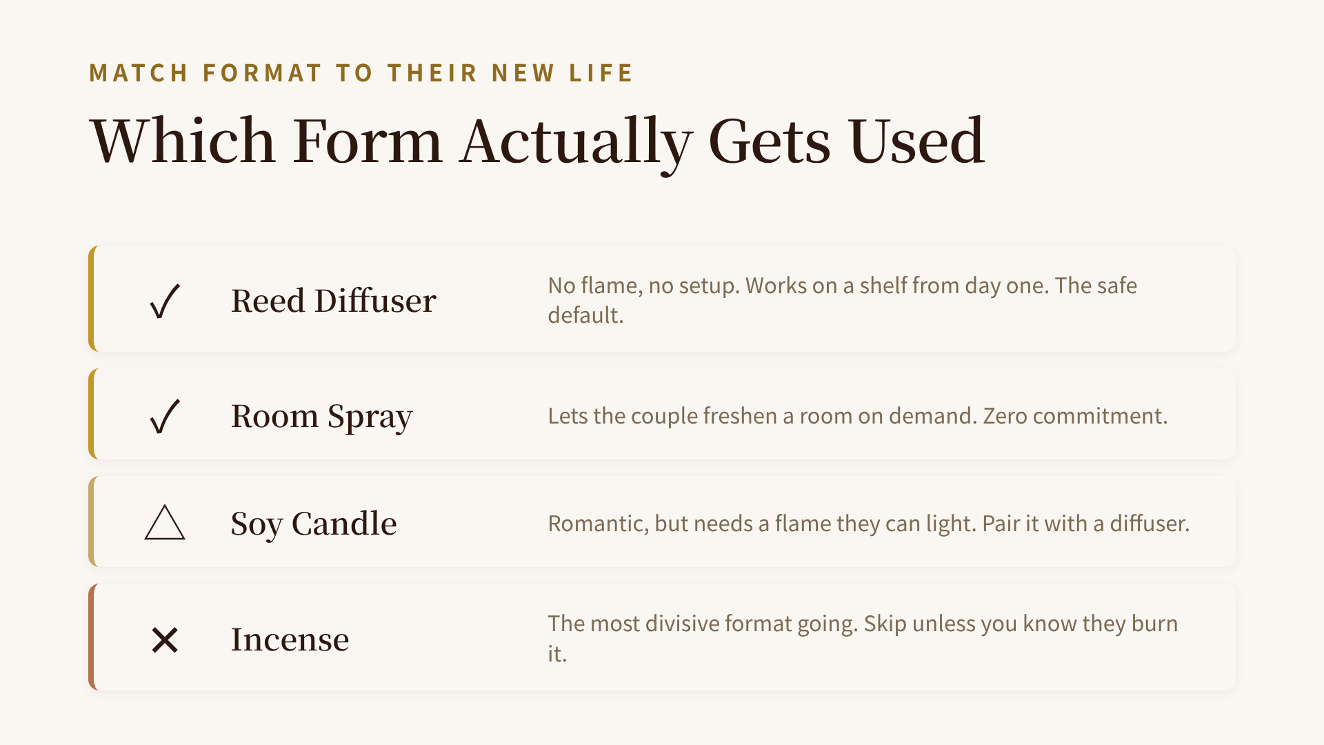 A comparison table matching home fragrance formats to a newlywed couple's situation: reed diffuser, candle, room spray, and incense