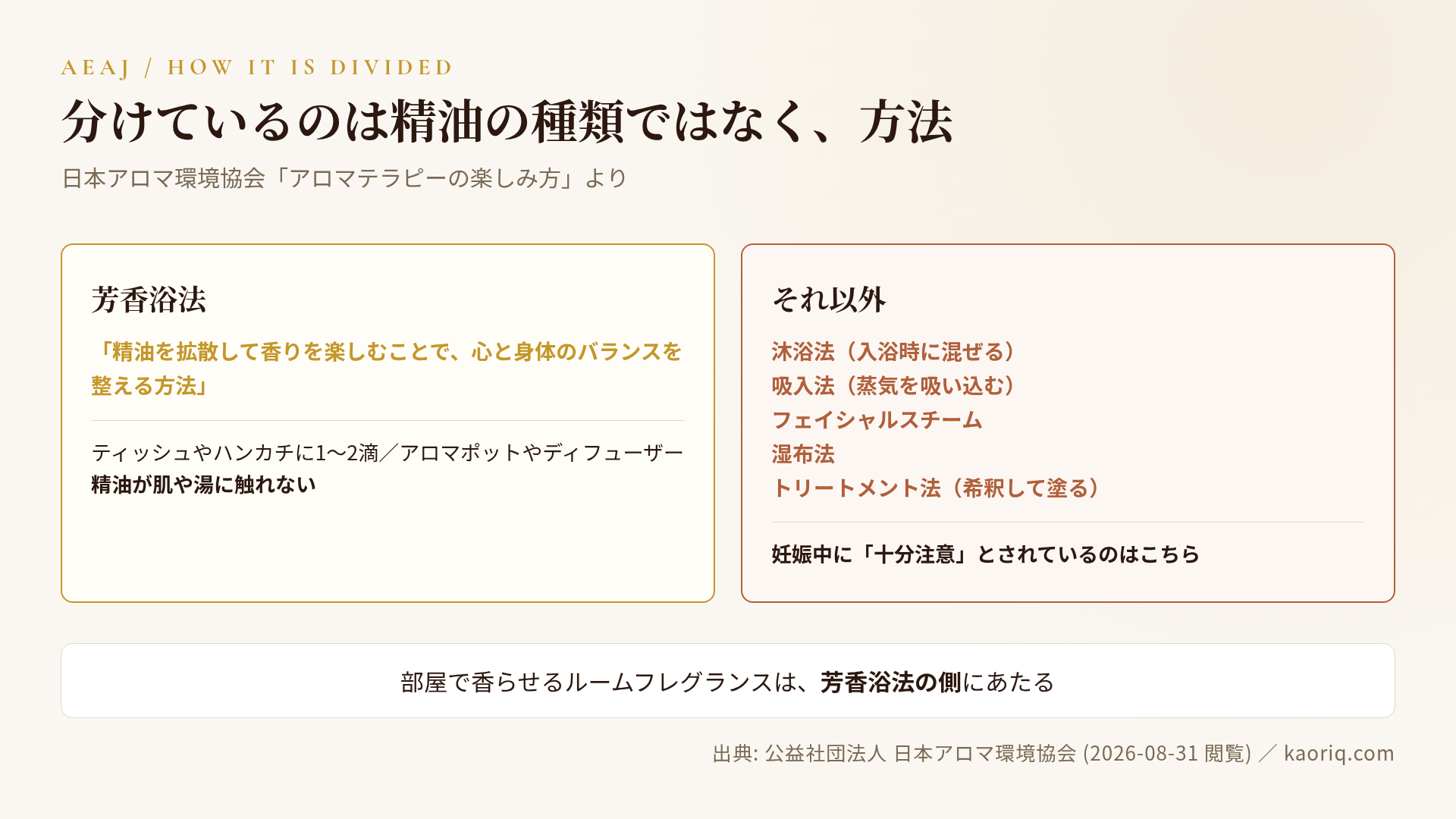 芳香浴法とそれ以外の切り分け