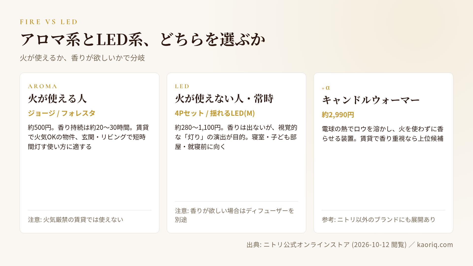 アロマ系とLED系、キャンドルウォーマーの3分岐