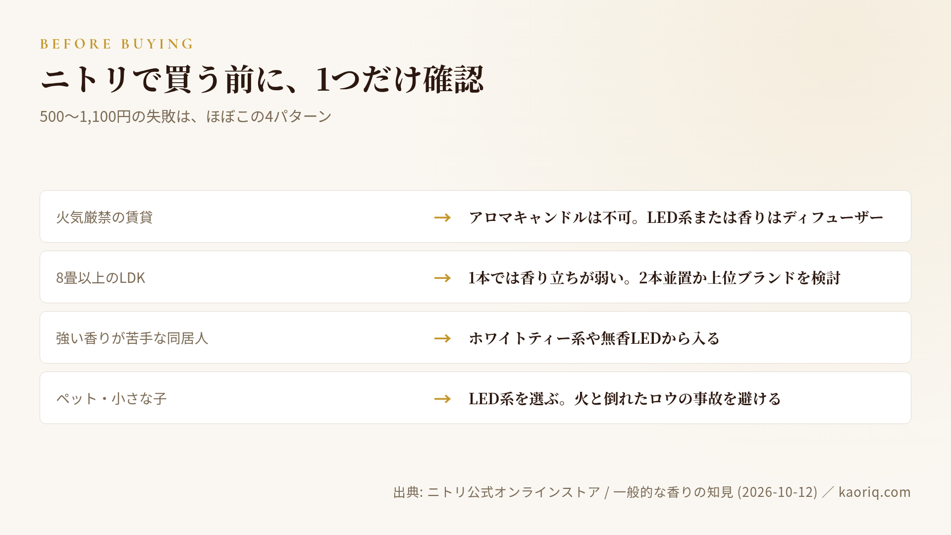 ニトリ キャンドル購入前の4つの落とし穴：火気厳禁・畳数・同居人・ペット