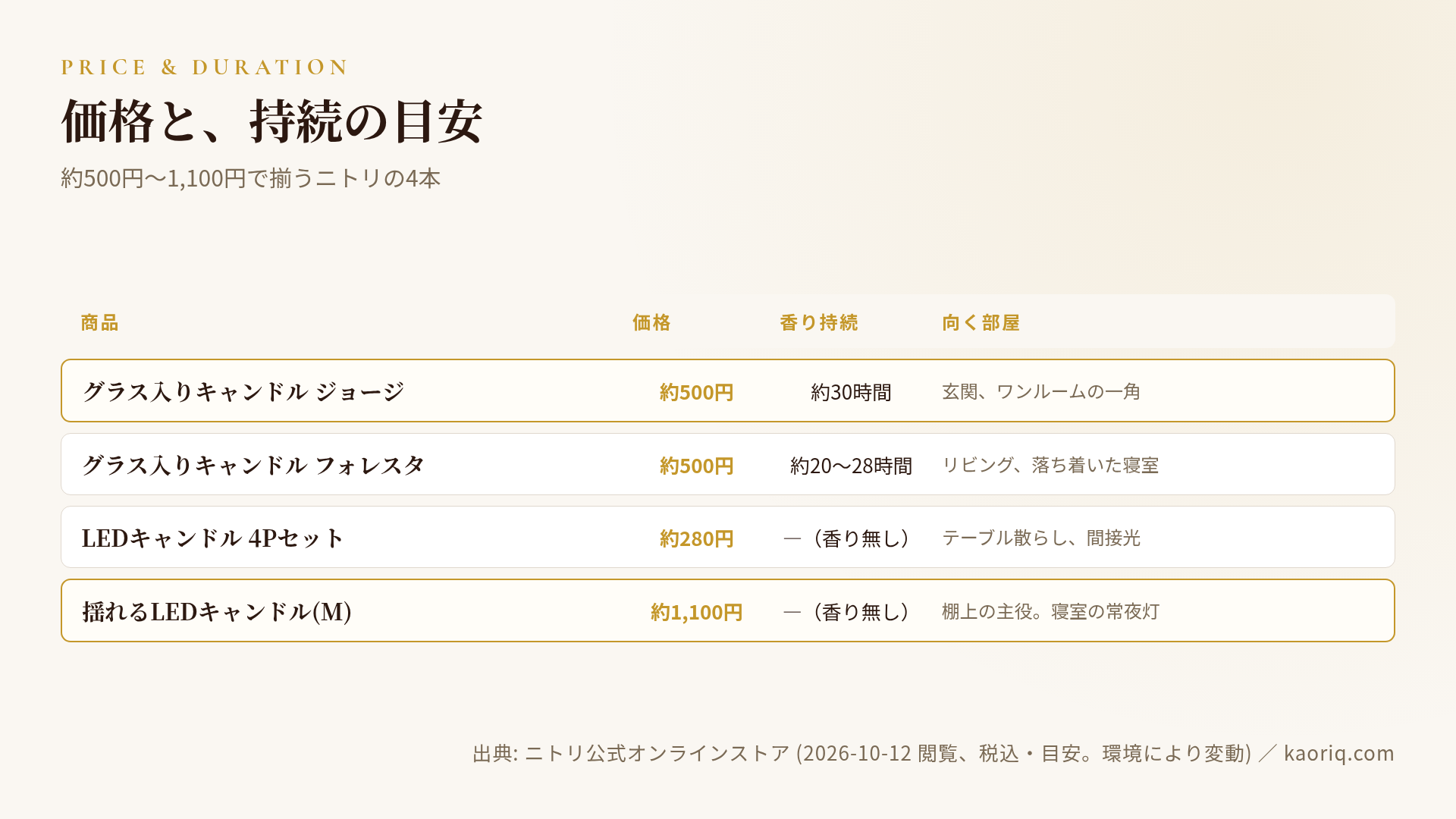 ニトリ キャンドル4本の価格と香り持続時間の比較表