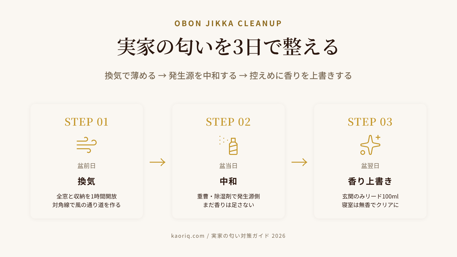 実家の匂いを3日で整える段取り（換気→中和→香り上書きのフロー図）