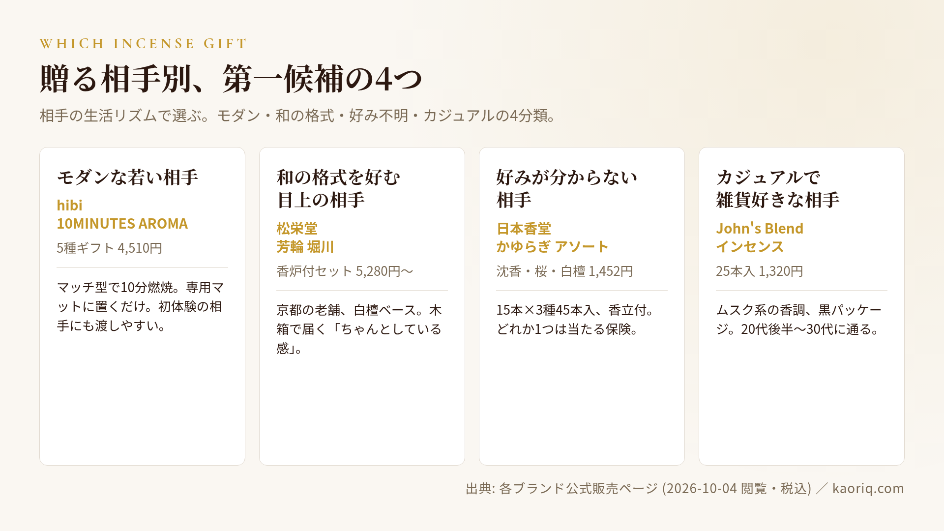贈る相手別の第一候補4パターン