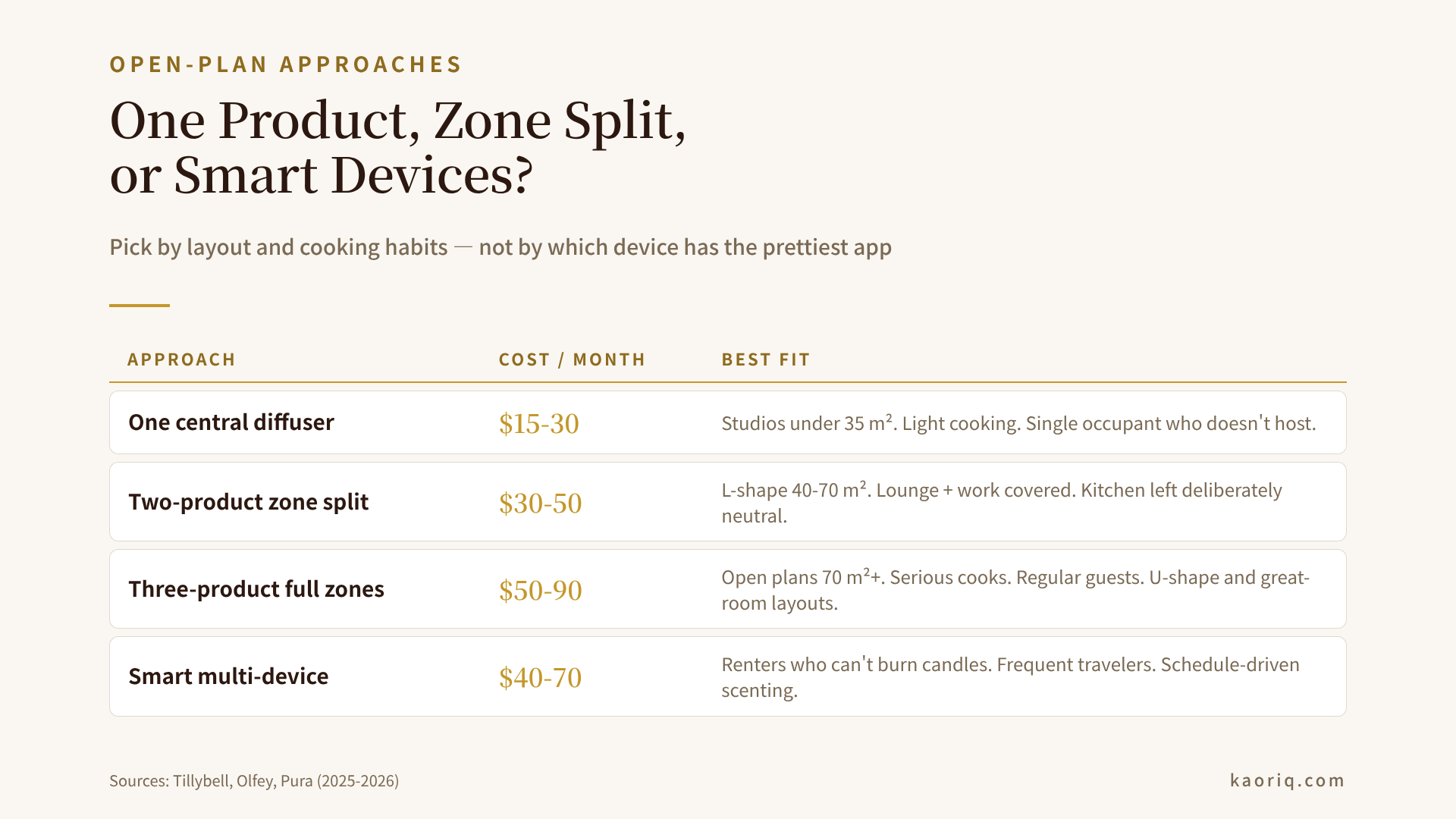 One-product vs zone-split comparison for open-plan apartments