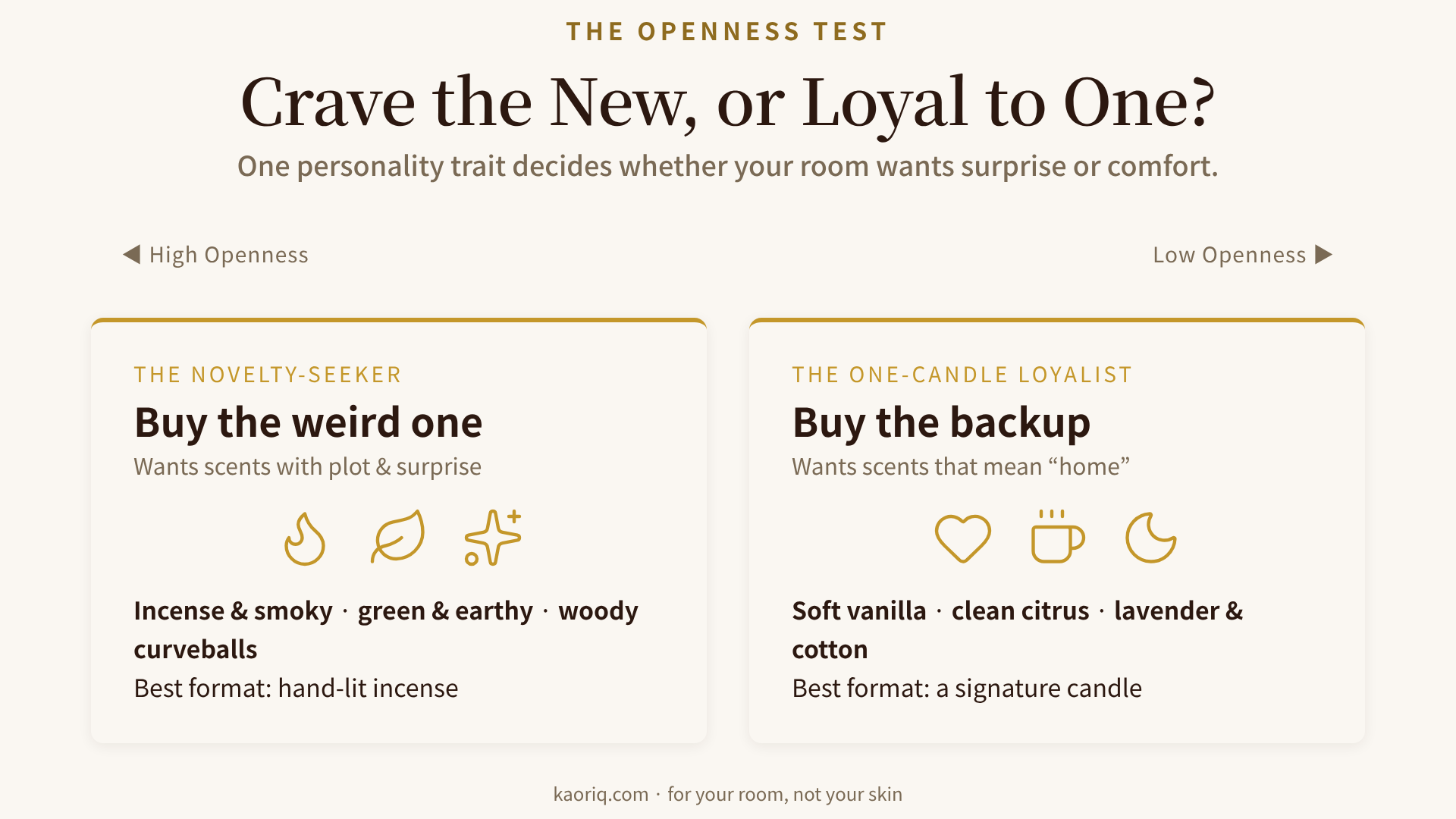 A spectrum from high-Openness novelty-seeking scents on one end to low-Openness comfort scents on the other