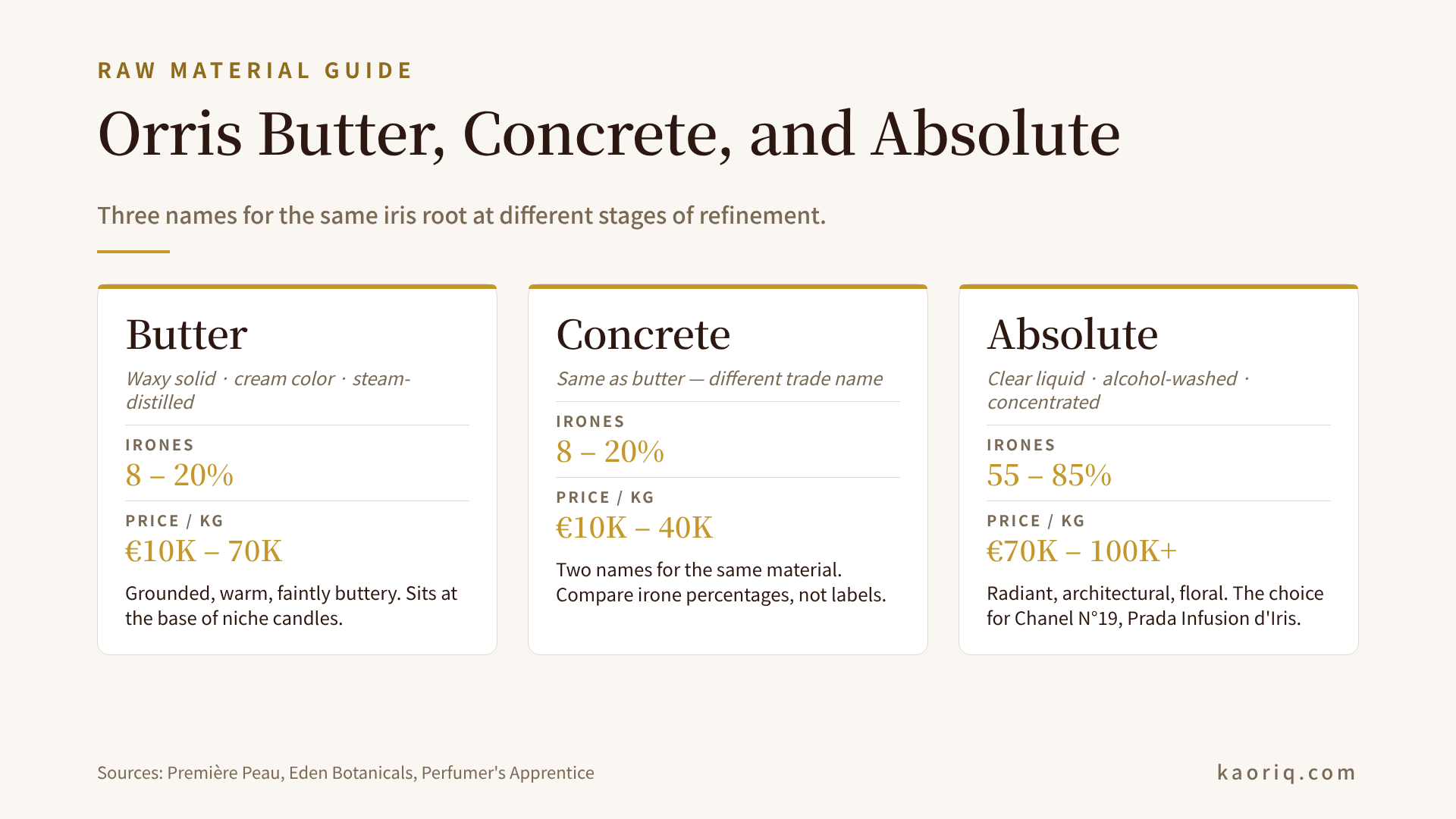 Orris butter vs concrete vs absolute — the three forms of iris root