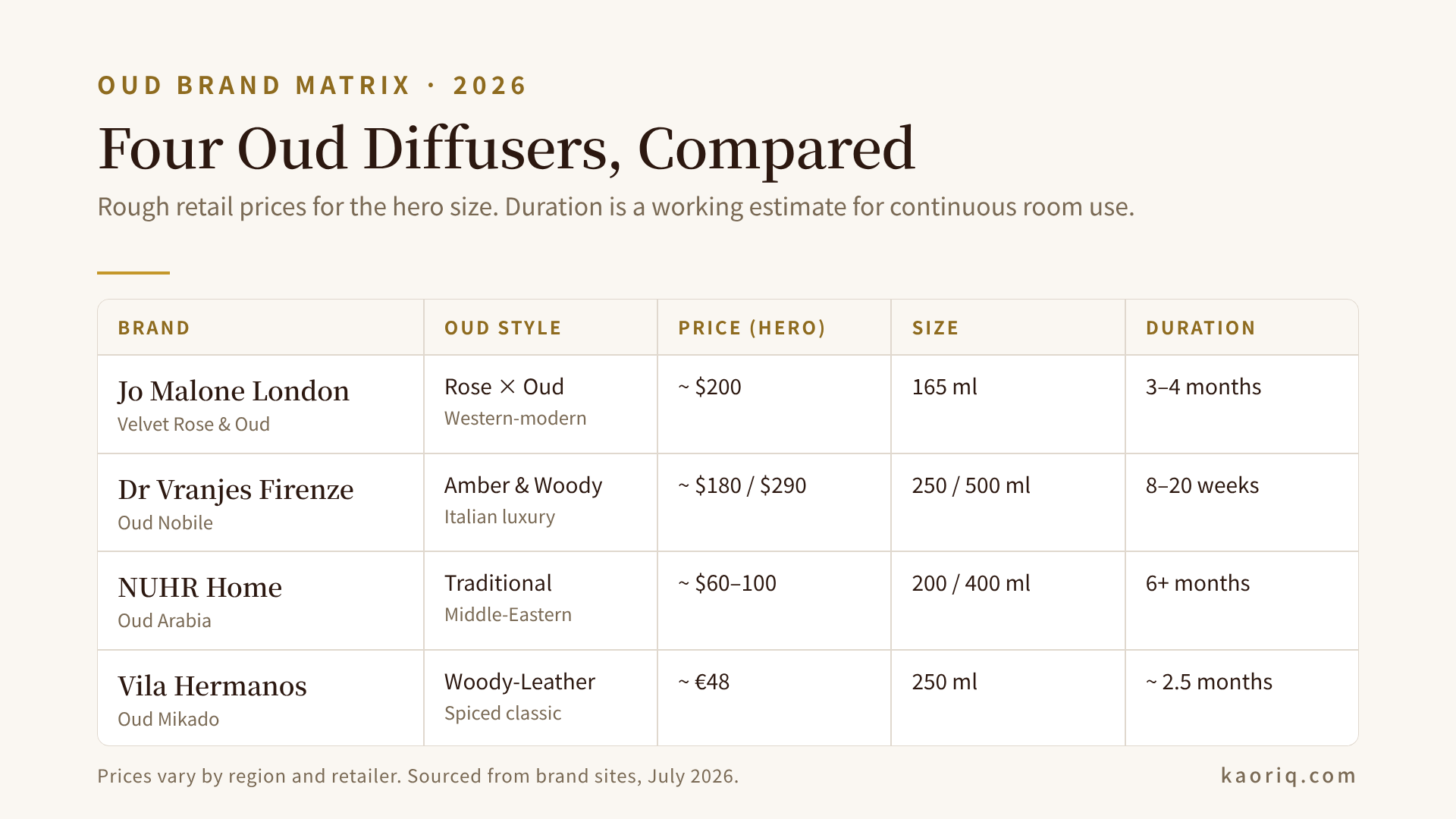 Comparison of four oud reed diffuser brands (Jo Malone, Dr Vranjes, NUHR, Vila Hermanos) by scent style, price, size, and duration