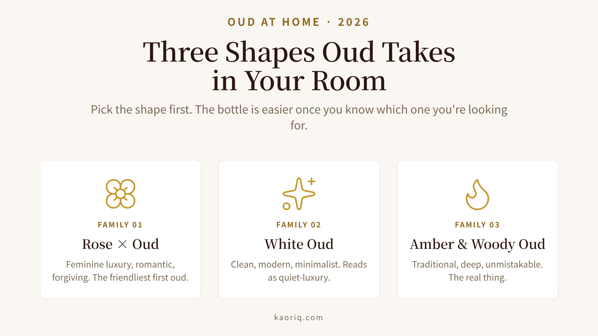 Three oud accord families for the home: Rose × Oud, White Oud, and Amber & Woody Oud, with what each smells like