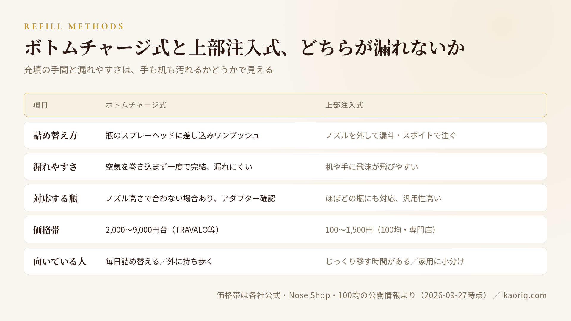 ボトムチャージ式と上部注入式:漏れやすさ・詰め替えやすさの比較