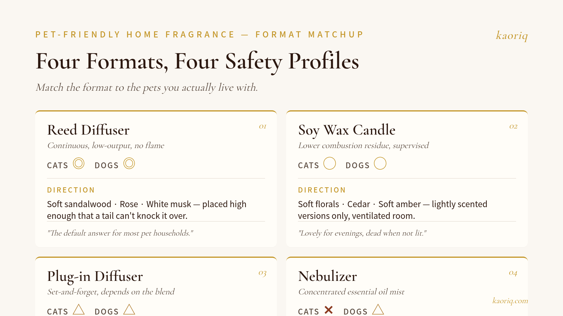 Format-by-format pet safety chart for home fragrance