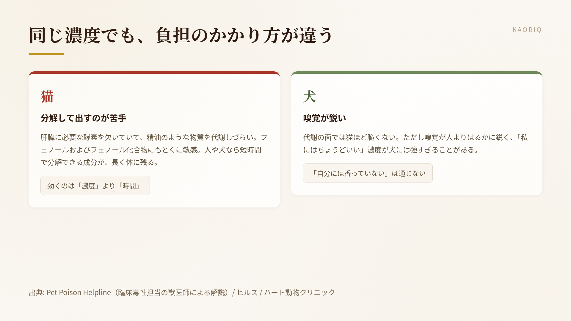 猫は代謝できない、犬は嗅覚が鋭い