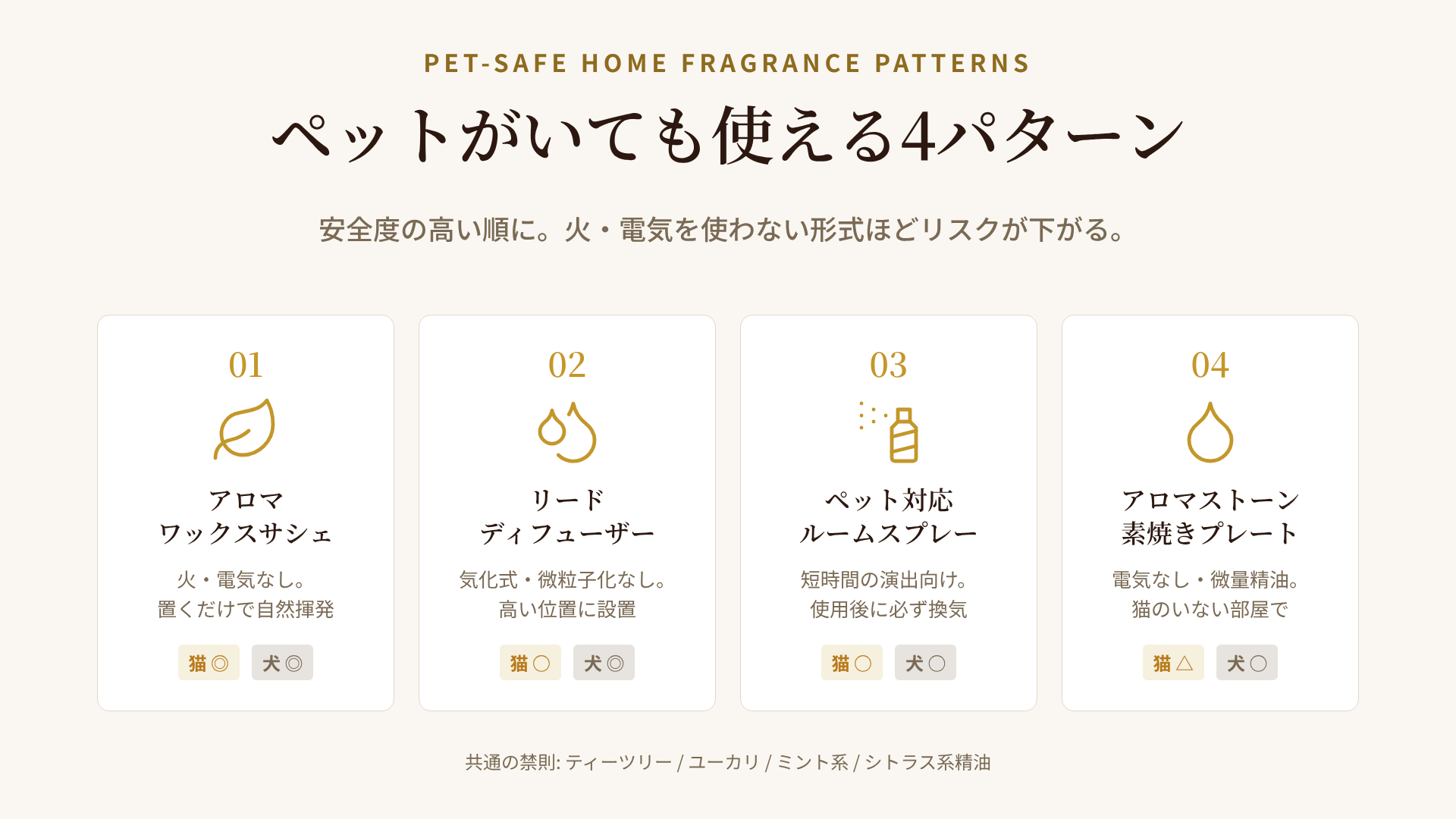 ペットがいても使える香りの4パターン比較:アロマワックスサシェ、リードディフューザー、ペット対応スプレー、アロマストーン。安全度・持続・価格を並べた比較図