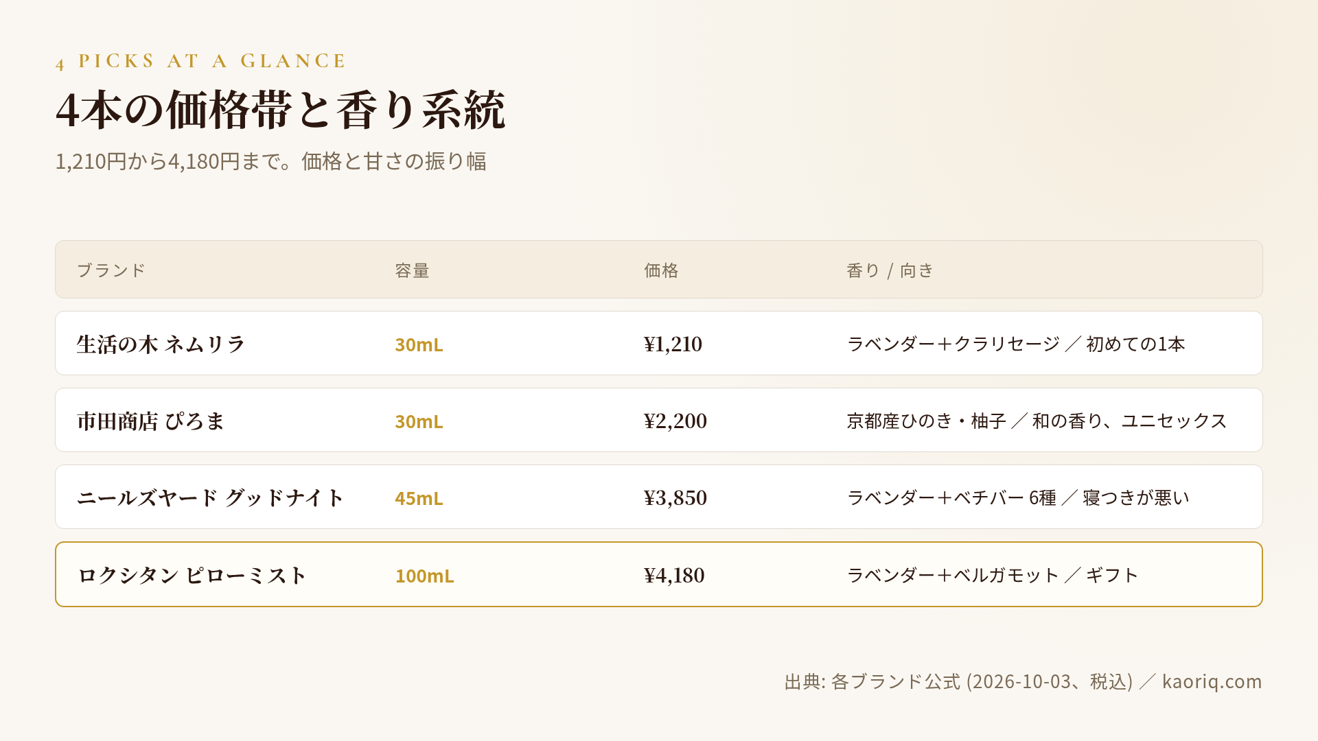 4本の価格帯と香り系統
