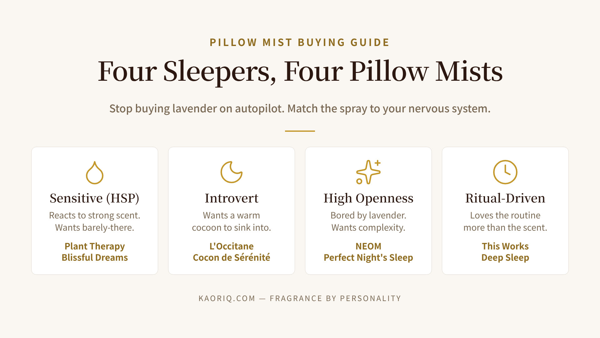Four personality types matched to their best-fit pillow mist: Sensitive (HSP) → Plant Therapy, Introvert → L'Occitane, High Openness → NEOM, Ritual-Driven → This Works