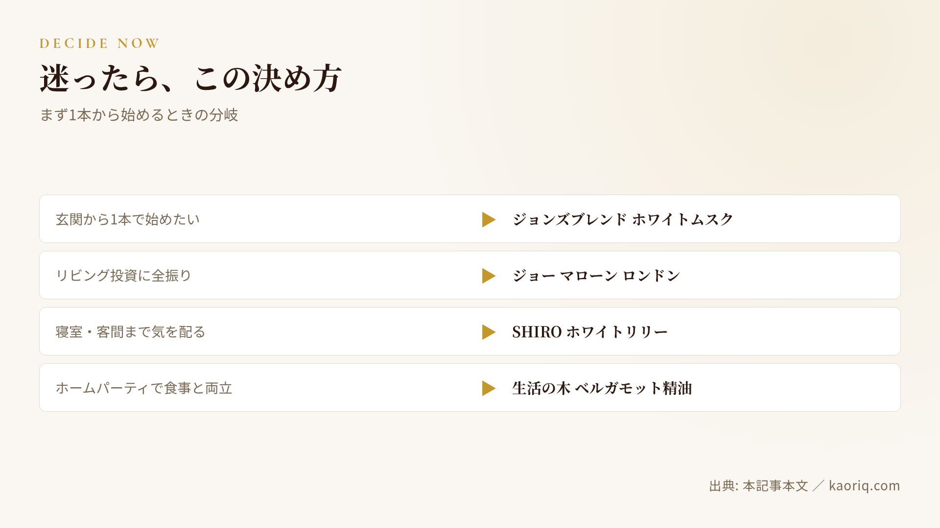 決め方チャート:玄関ならジョンズブレンド、リビングならジョーマローン、寝室ならSHIRO、ダイニングならベルガモット