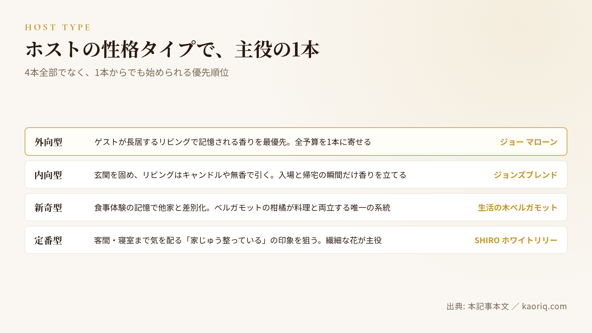 ホストの性格タイプで変わる主役の1本:外向型リビング重視、内向型玄関重視、新奇型ダイニング重視、定番型寝室重視